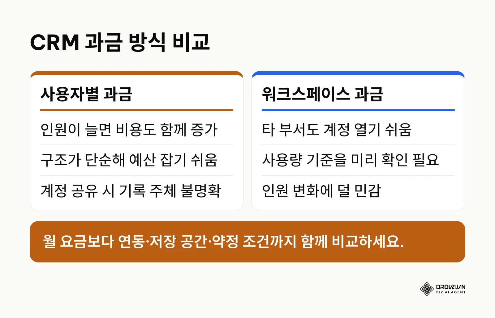 사용자별 과금과 워크스페이스 과금의 특징 비교