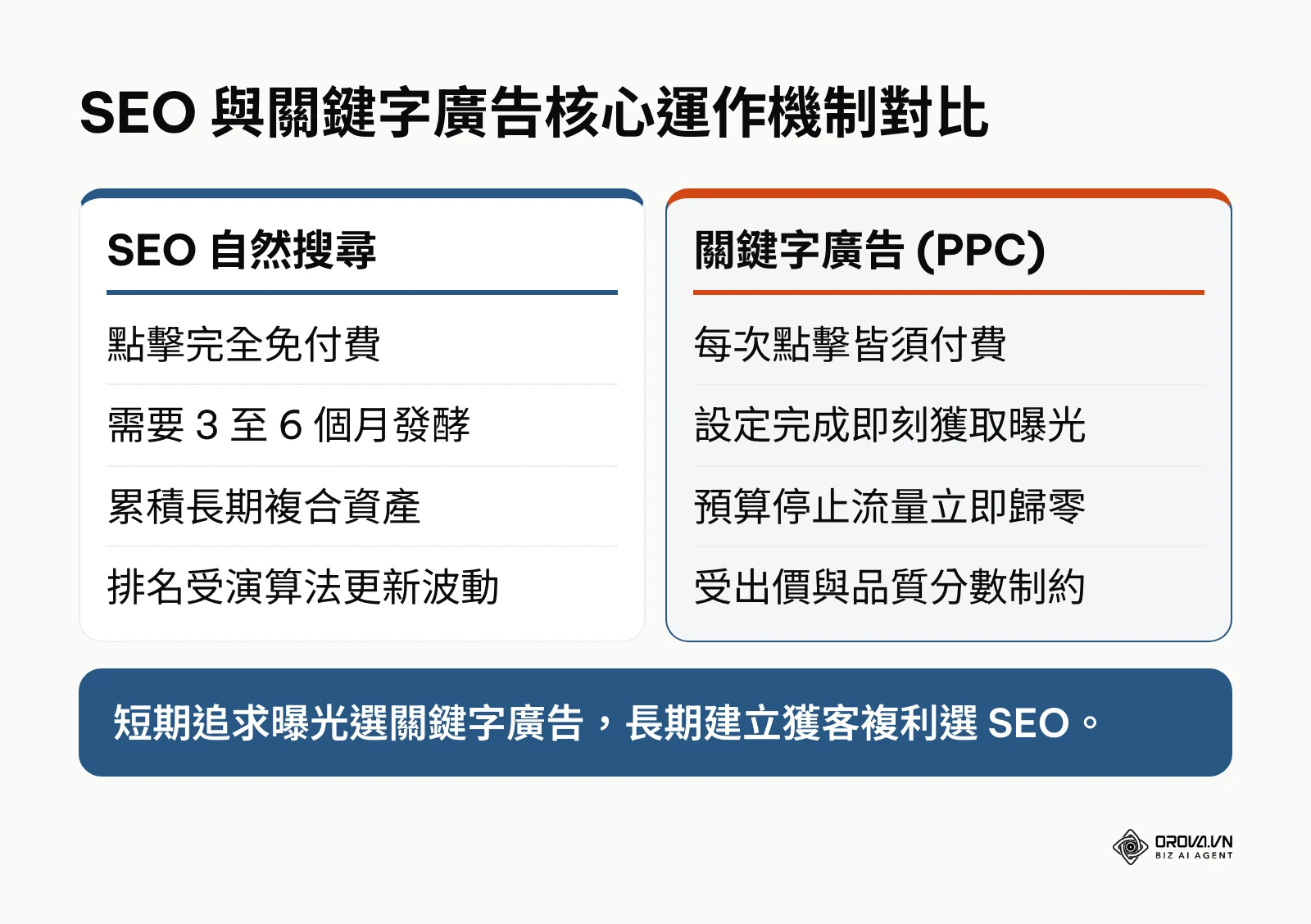 SEO與關鍵字廣告在費用、時效性、資產積累與排名穩定性上的核心運作機制對比