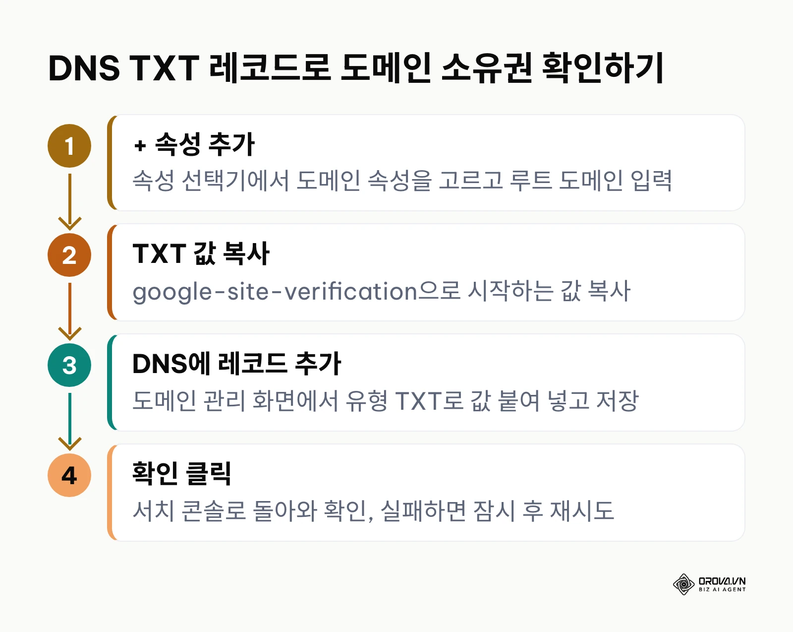 DNS TXT 레코드로 도메인 소유권을 확인하는 4단계 순서