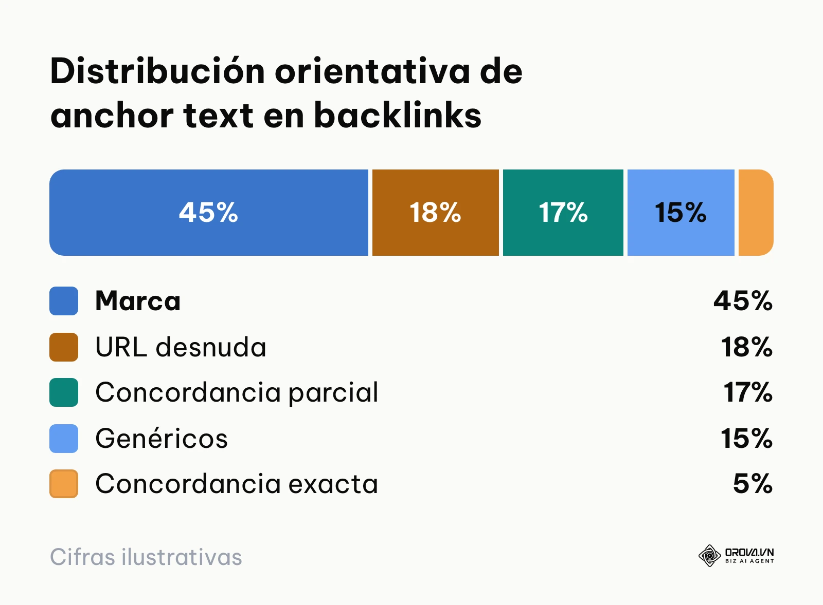 Gráfico circular mostrando la distribución ideal de tipos de anchor text para evitar penalizaciones