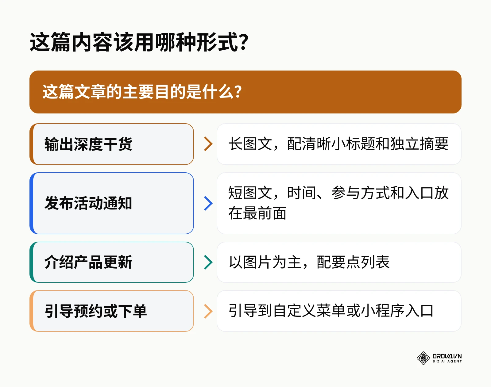 根据文章目的选择长图文、短图文、图片要点或菜单入口的决策框架