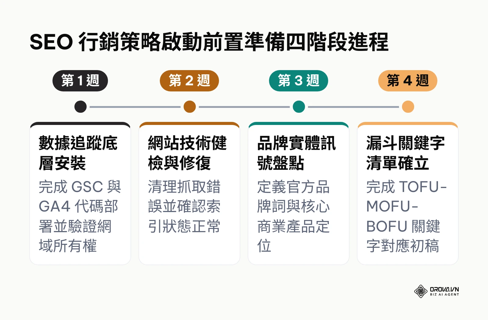 SEO 行銷策略前置準備四階段時間軸