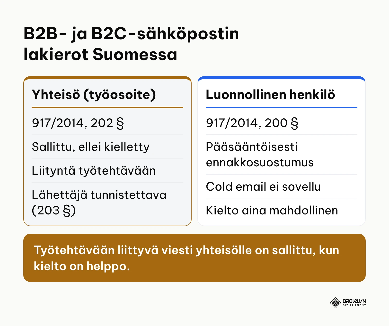 Suomen lain 917/2014 erot yhteisölle ja luonnolliselle henkilölle suunnatussa sähköpostimarkkinoinnissa