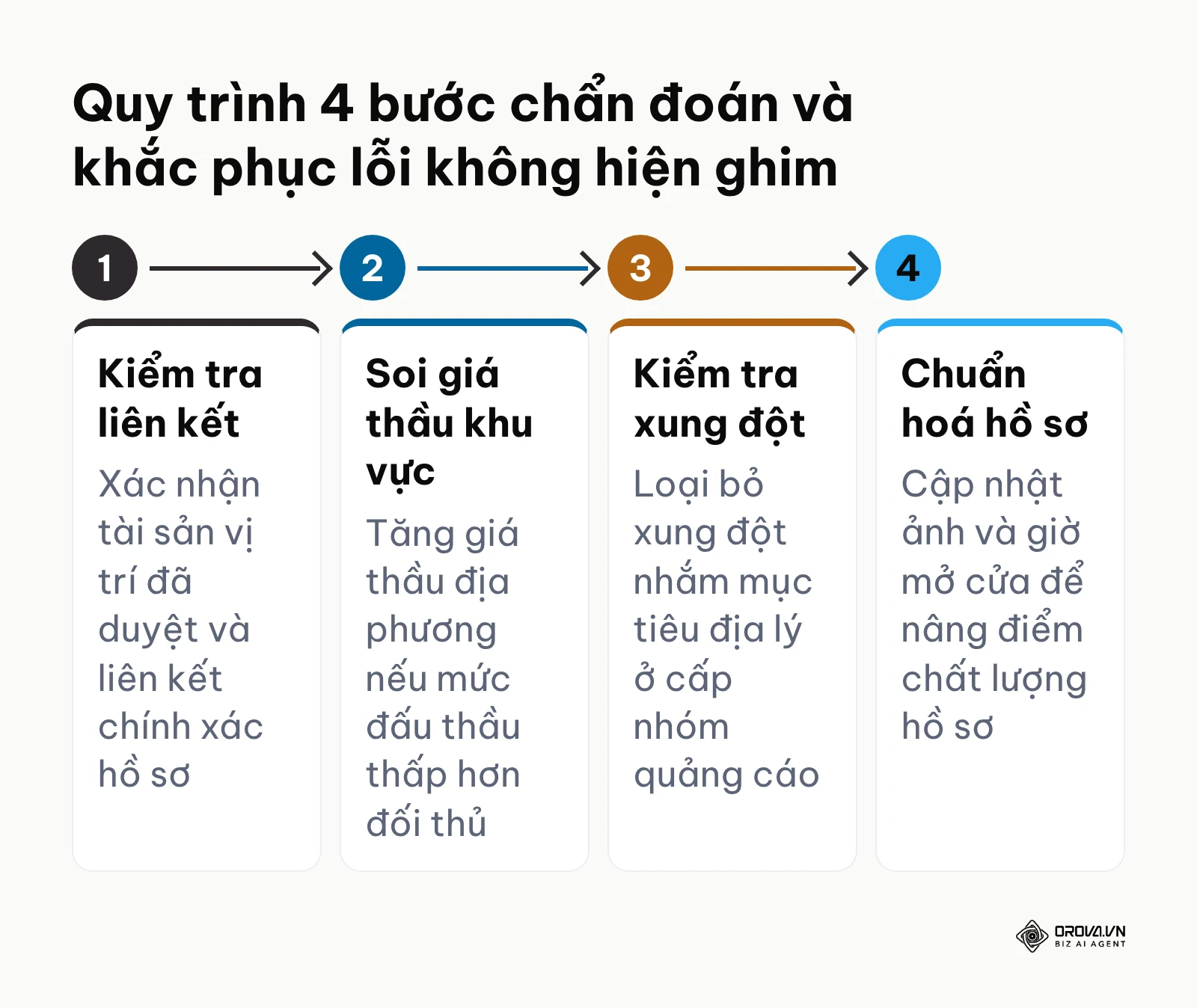 Sơ đồ quy trình 4 bước rà soát nguyên nhân quảng cáo không hiển thị ghim
