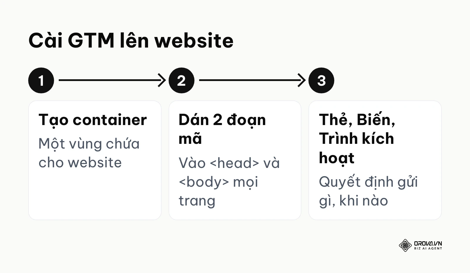 Sơ đồ 3 bước cài Google Tag Manager lên website