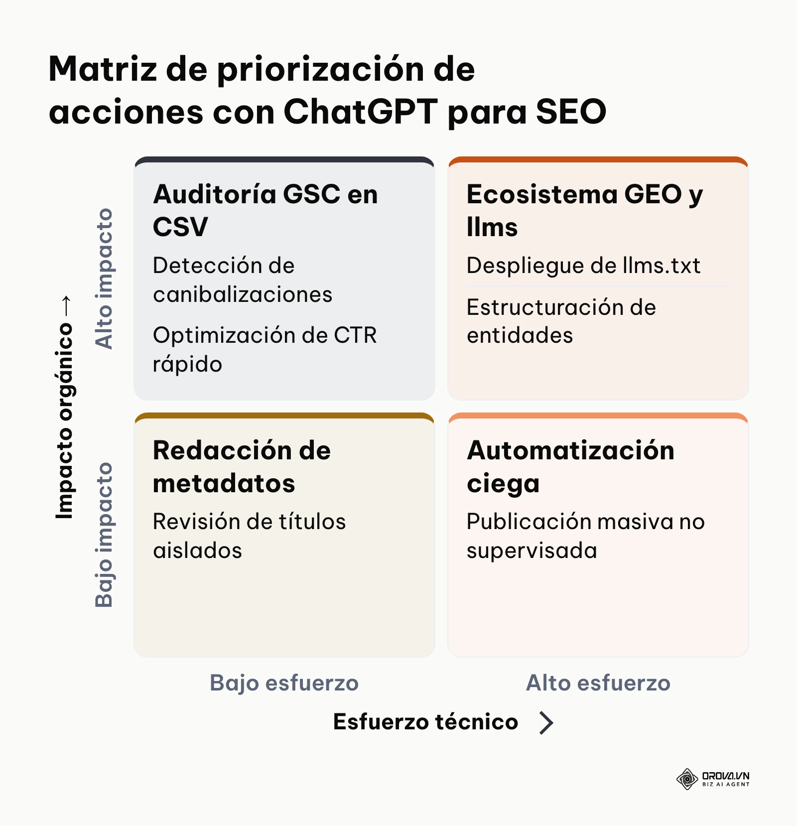 Matriz cuadrante que clasifica las tareas según esfuerzo técnico e impacto en visibilidad orgánica.