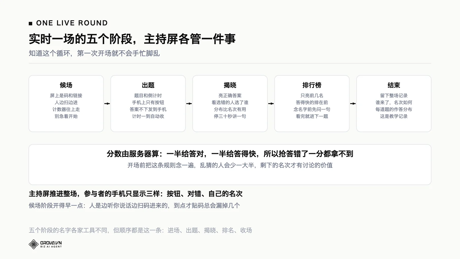 实时一场的五个阶段示意图:候场、出题、揭晓、排行榜、结束,每个阶段标出主持屏负责的事