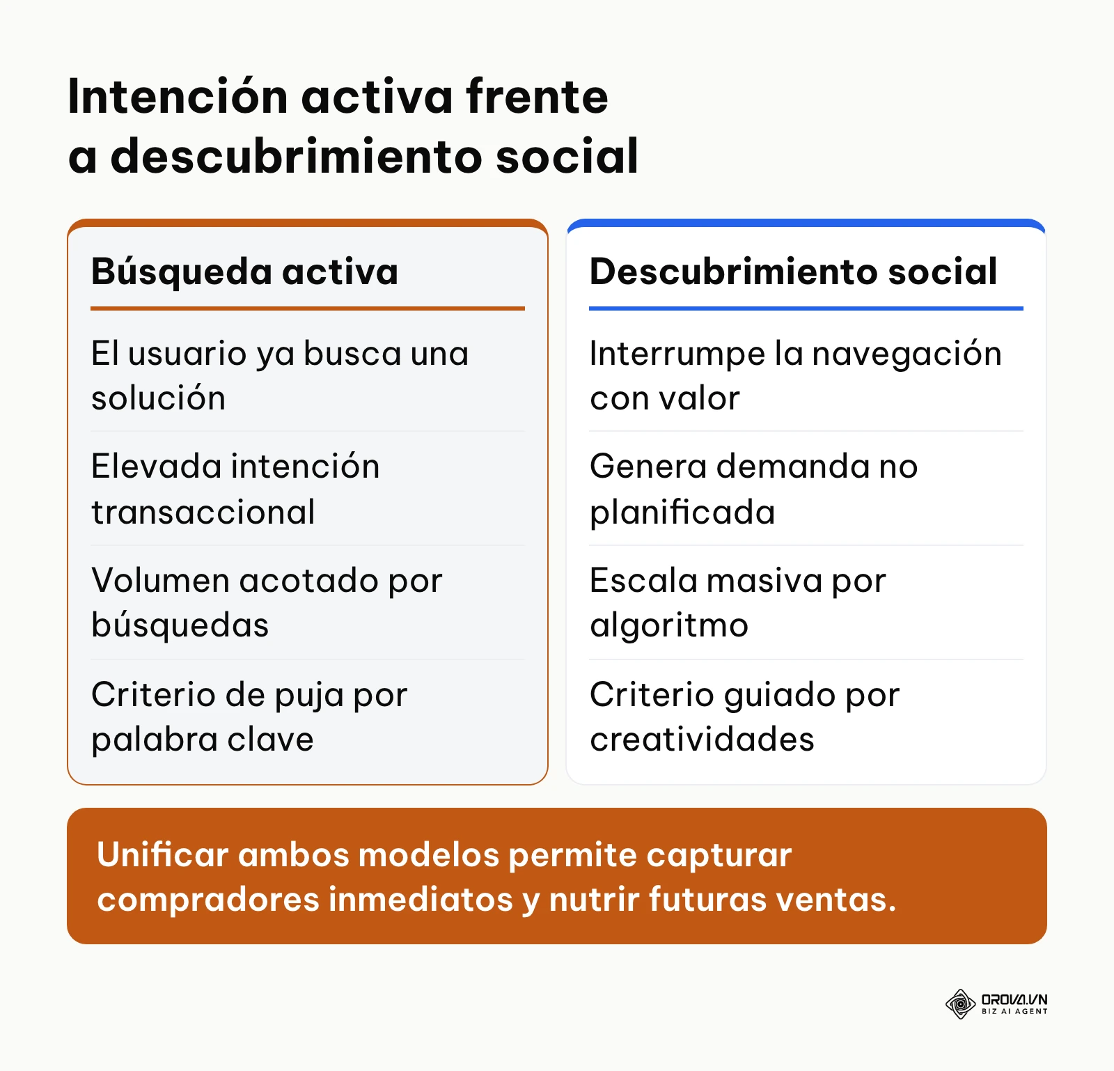Tabla comparativa de dos columnas entre canales de intención de búsqueda y canales de descubrimiento social