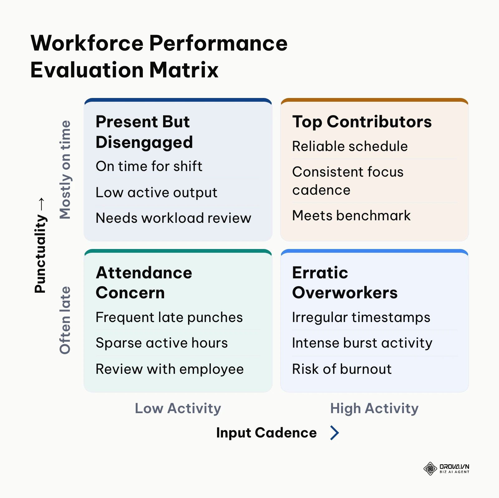 Two-by-two matrix categorizing employee performance based on attendance punctuality and work input cadence