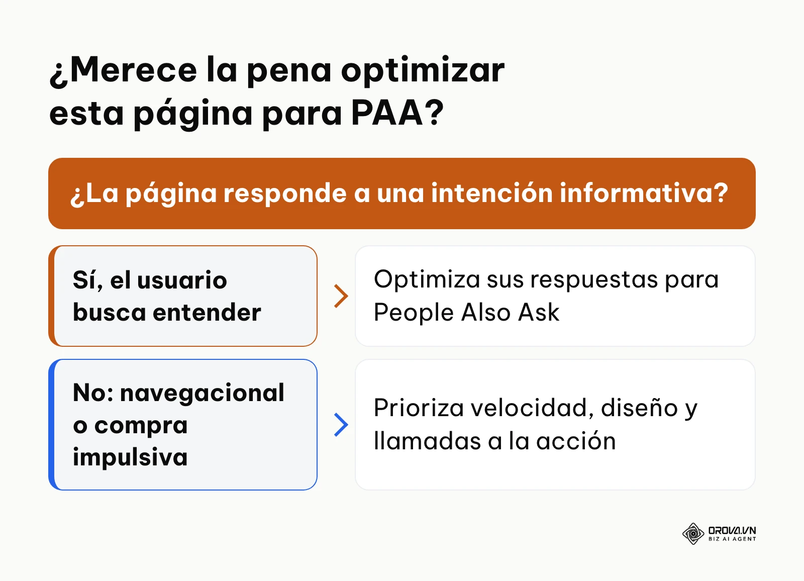 Diagrama de decisión sobre cuándo optimizar una página para People Also Ask.