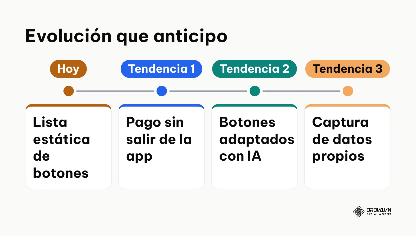 Línea de tendencias que el autor anticipa para las páginas de enlaces