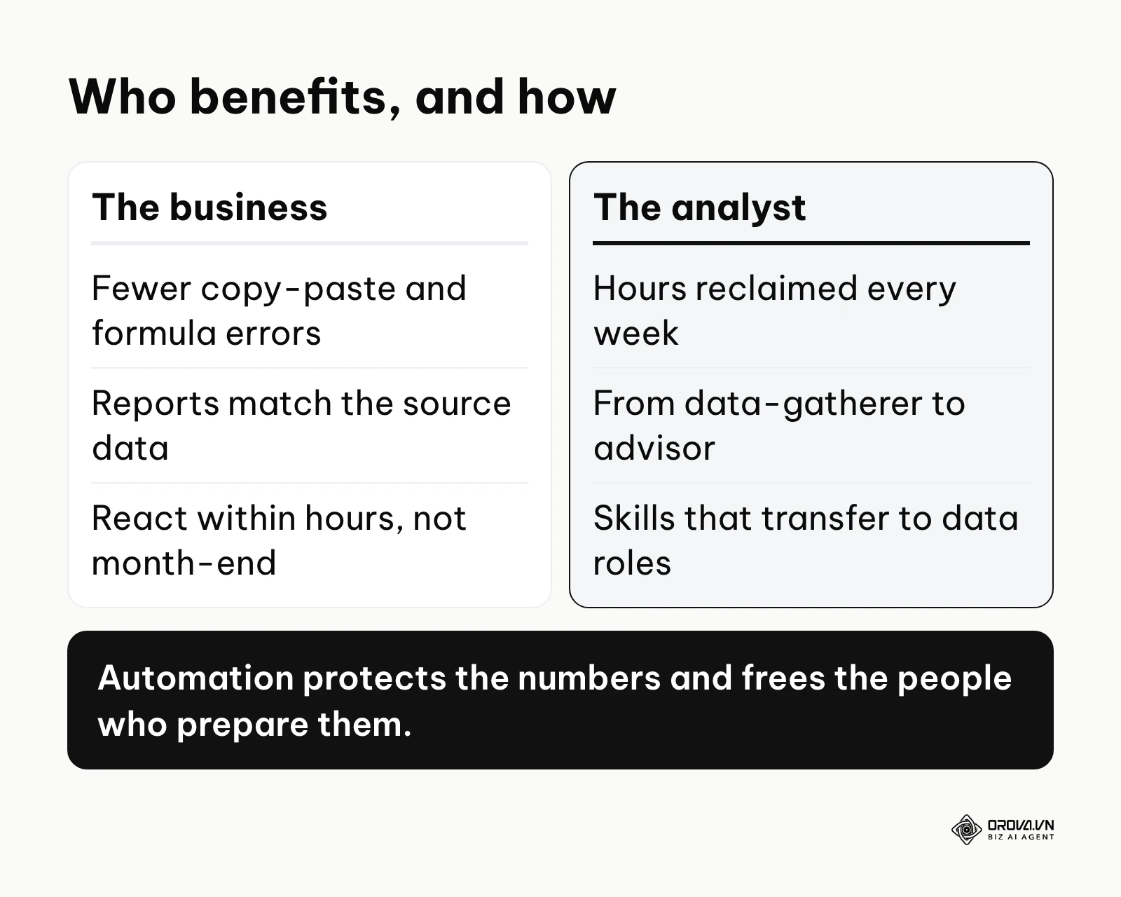 Comparison of business value and individual benefits of a BI Excel dashboard
