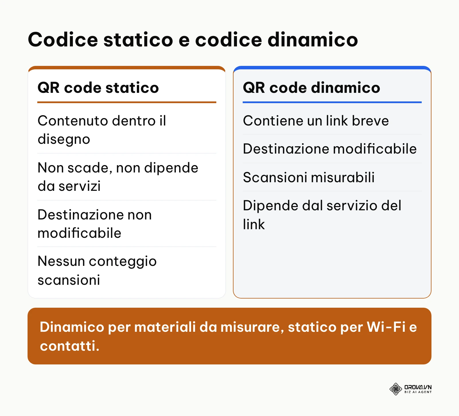 Confronto in due colonne tra QR code statico e QR code dinamico