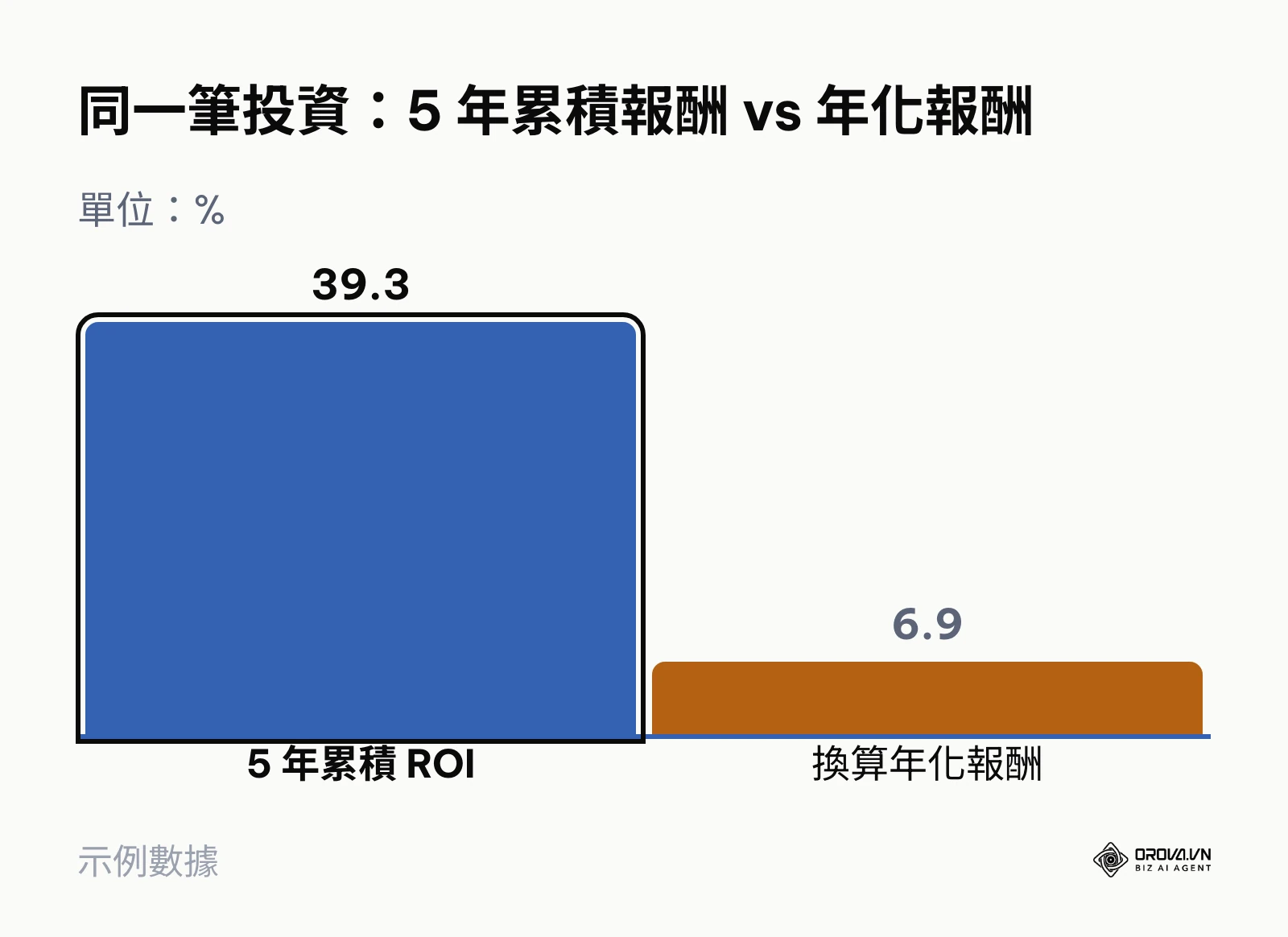 柱狀圖：示例中 5 年累積 ROI 約 39.3%，換算成年化報酬只有約 6.9%。