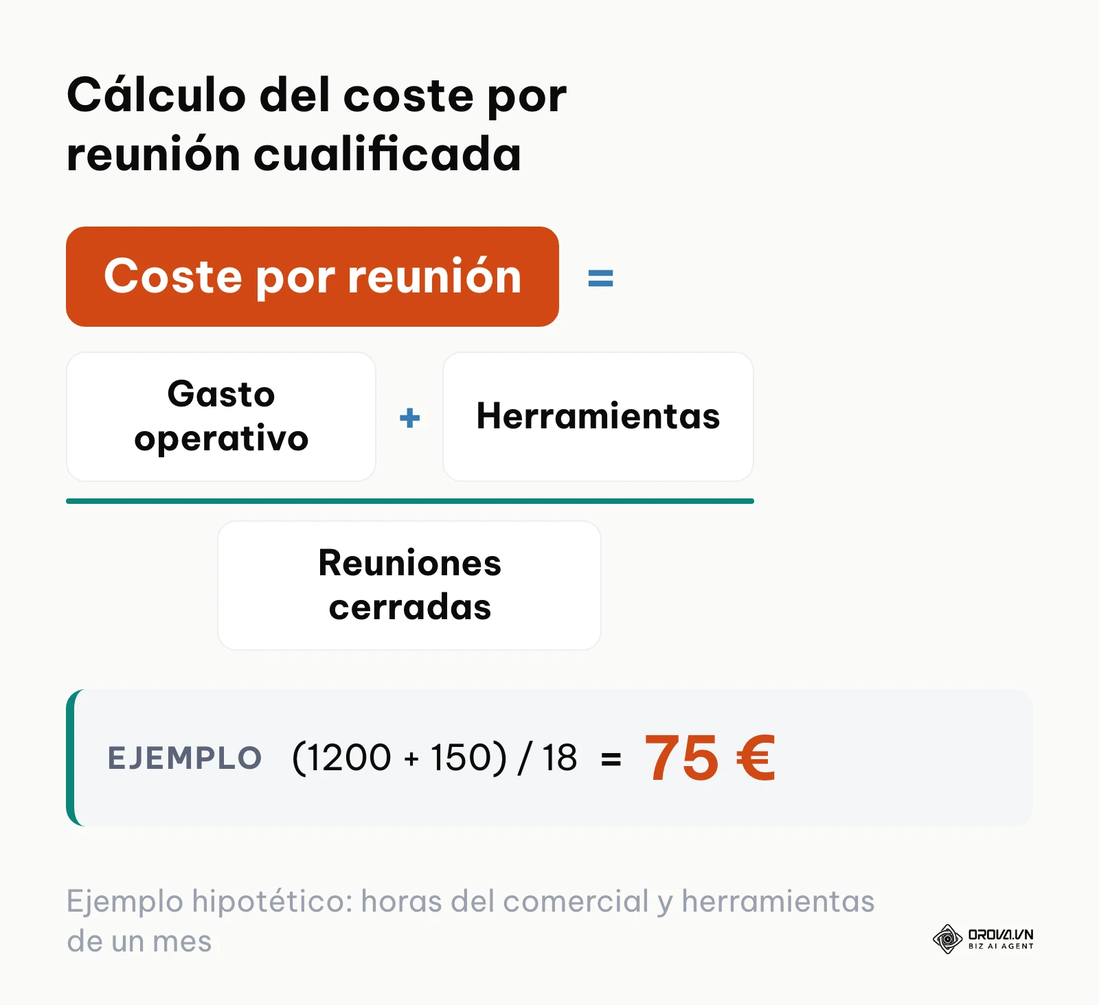 Fórmula matemática para calcular el coste real por reunión comercial cualificada generada.