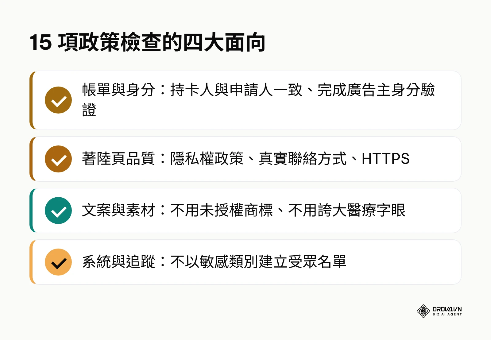 發布廣告前在帳單與身分、著陸頁、文案素材、系統追蹤四個面向的合規檢查