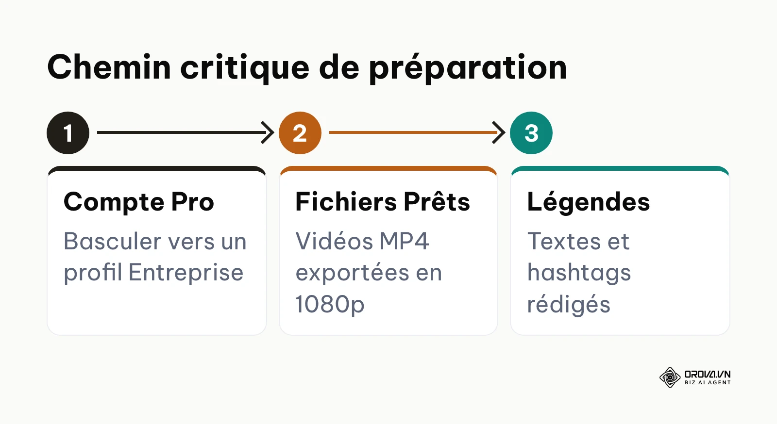 Les trois étapes préparatoires incontournables