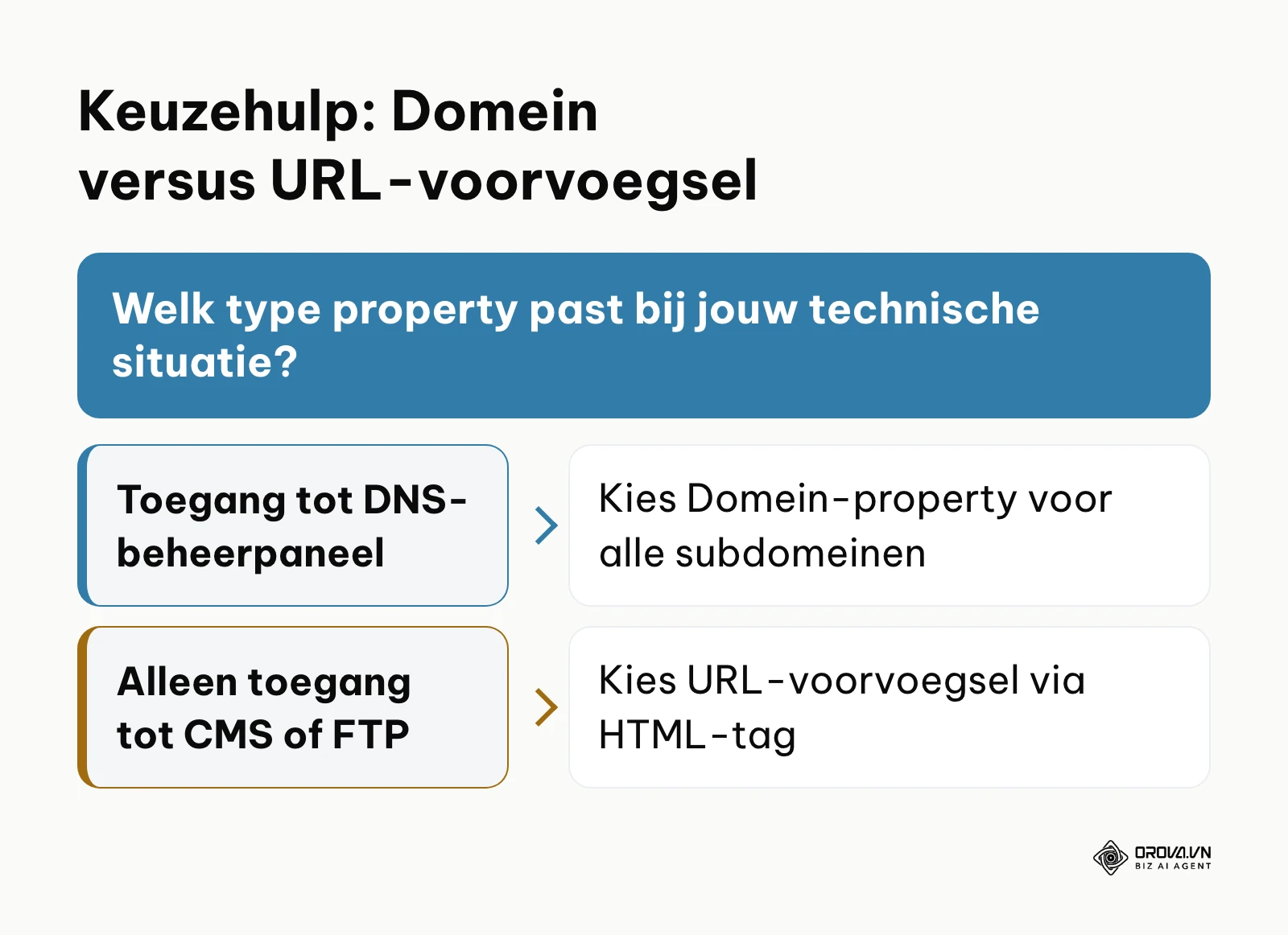 Beslisboom voor het kiezen tussen een Domein-property en URL-voorvoegsel in Google Search Console