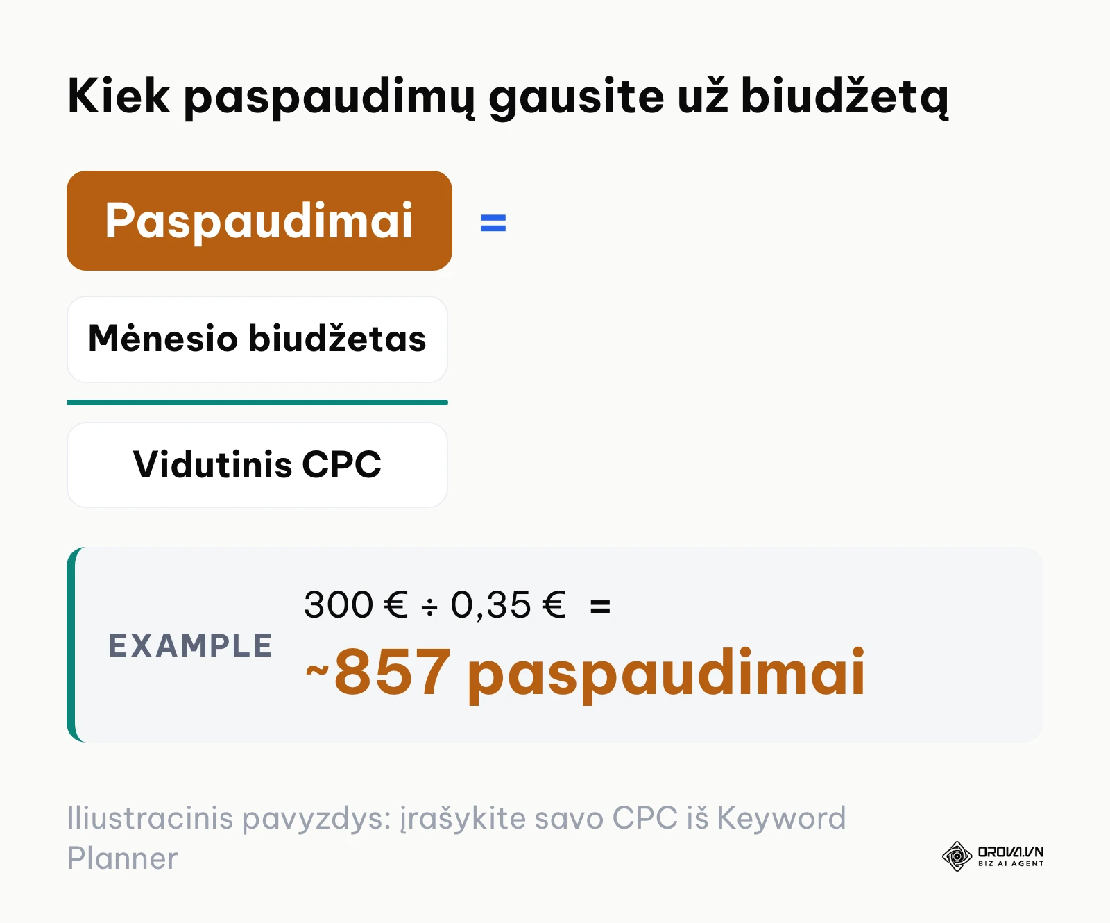 Formulė: paspaudimai lygu mėnesio biudžetas padalintas iš vidutinio CPC