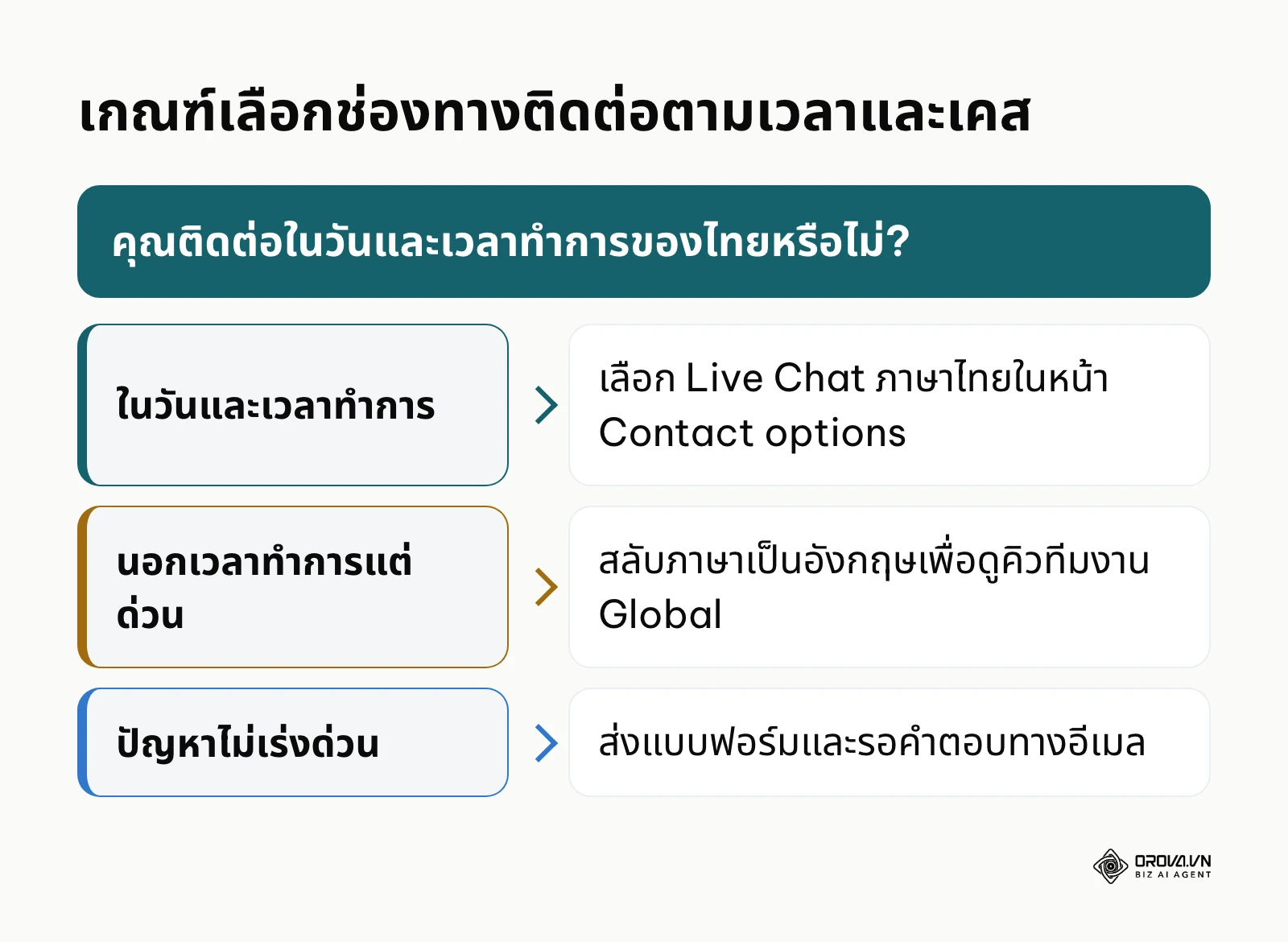 ผังการตัดสินใจเลือกช่องทางติดต่อ Google Ads ตามเวลาทำการและความเร่งด่วน