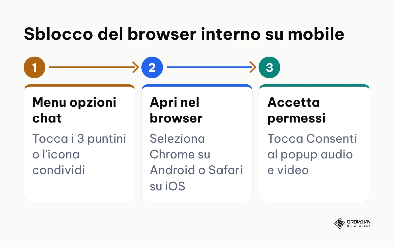 Procedura in 3 passaggi per passare dalla WebView di messaggistica al browser di sistema