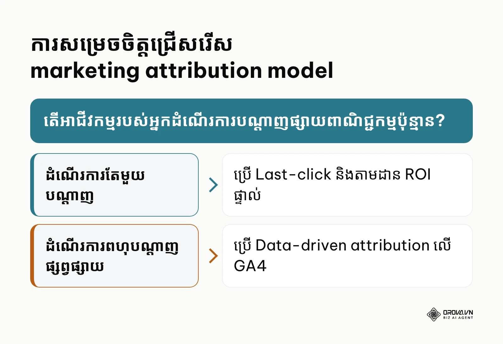 ក្របខ័ណ្ឌសម្រេចចិត្តជ្រើសរើស marketing attribution model តាមចំនួនបណ្តាញផ្សព្វផ្សាយ