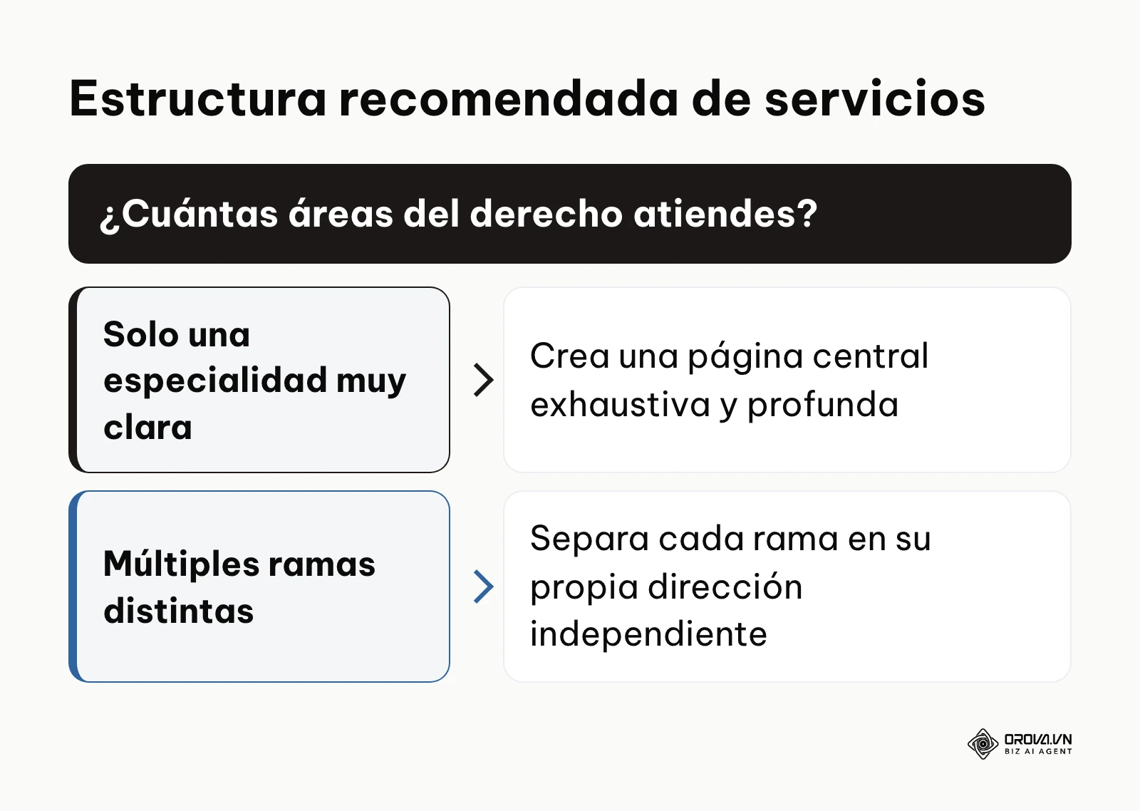 Esquema de decisión sobre si crear una o varias páginas según la especialidad del bufete.