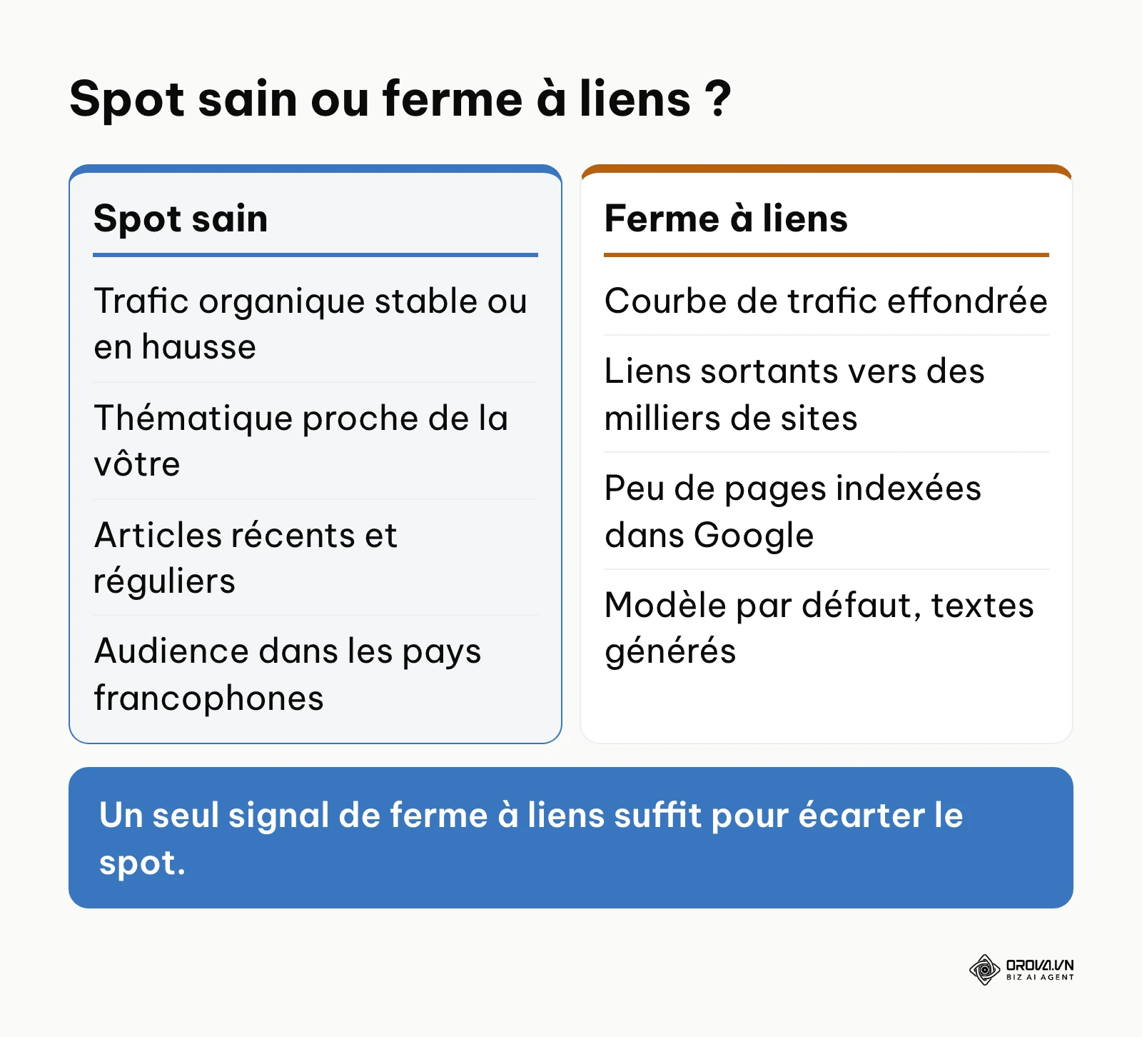 Comparaison entre les signes d'un site cible sain et ceux d'une ferme à liens