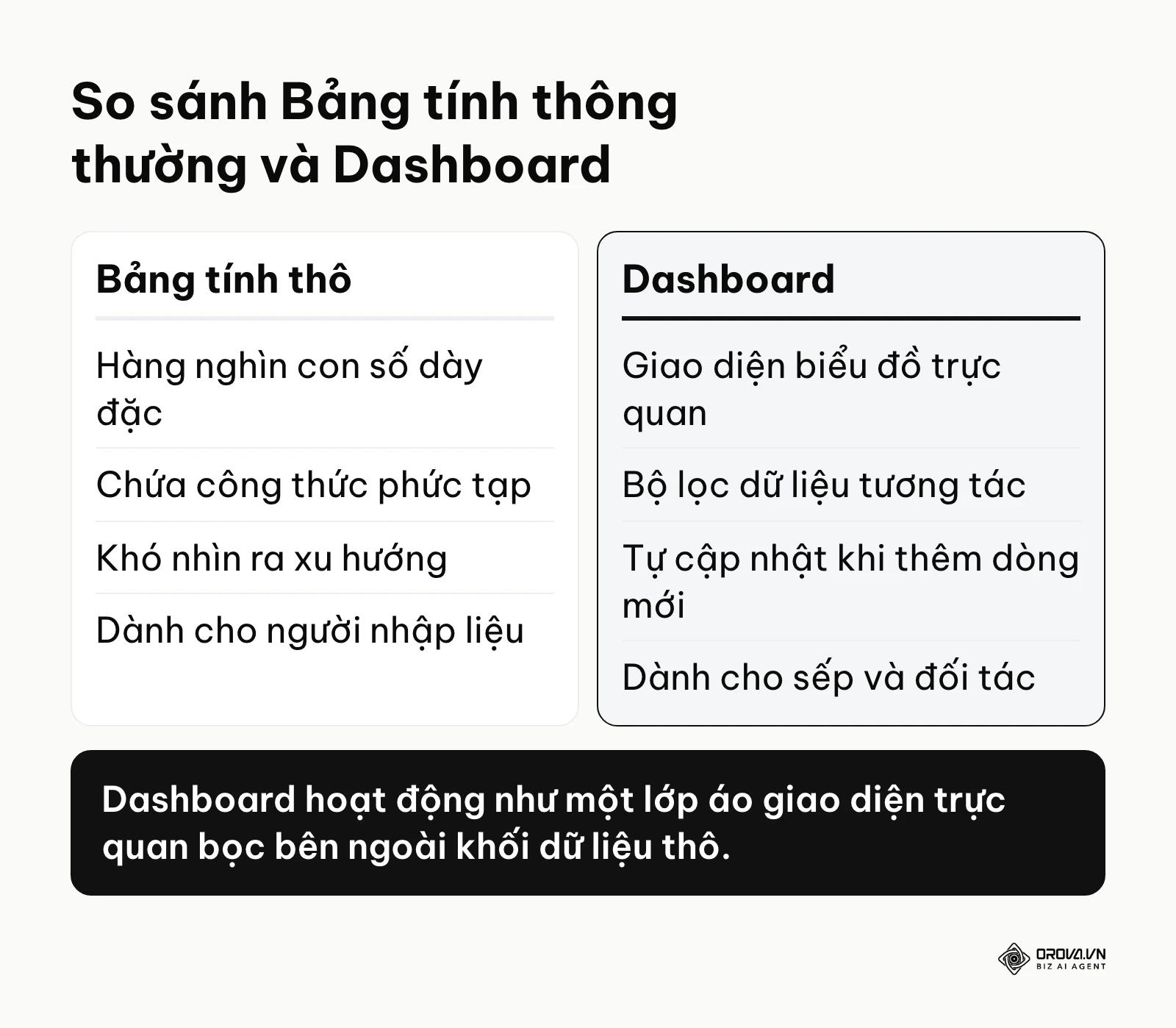 Bảng so sánh sự khác biệt giữa bảng tính thông thường và bảng điều khiển dữ liệu dashboard
