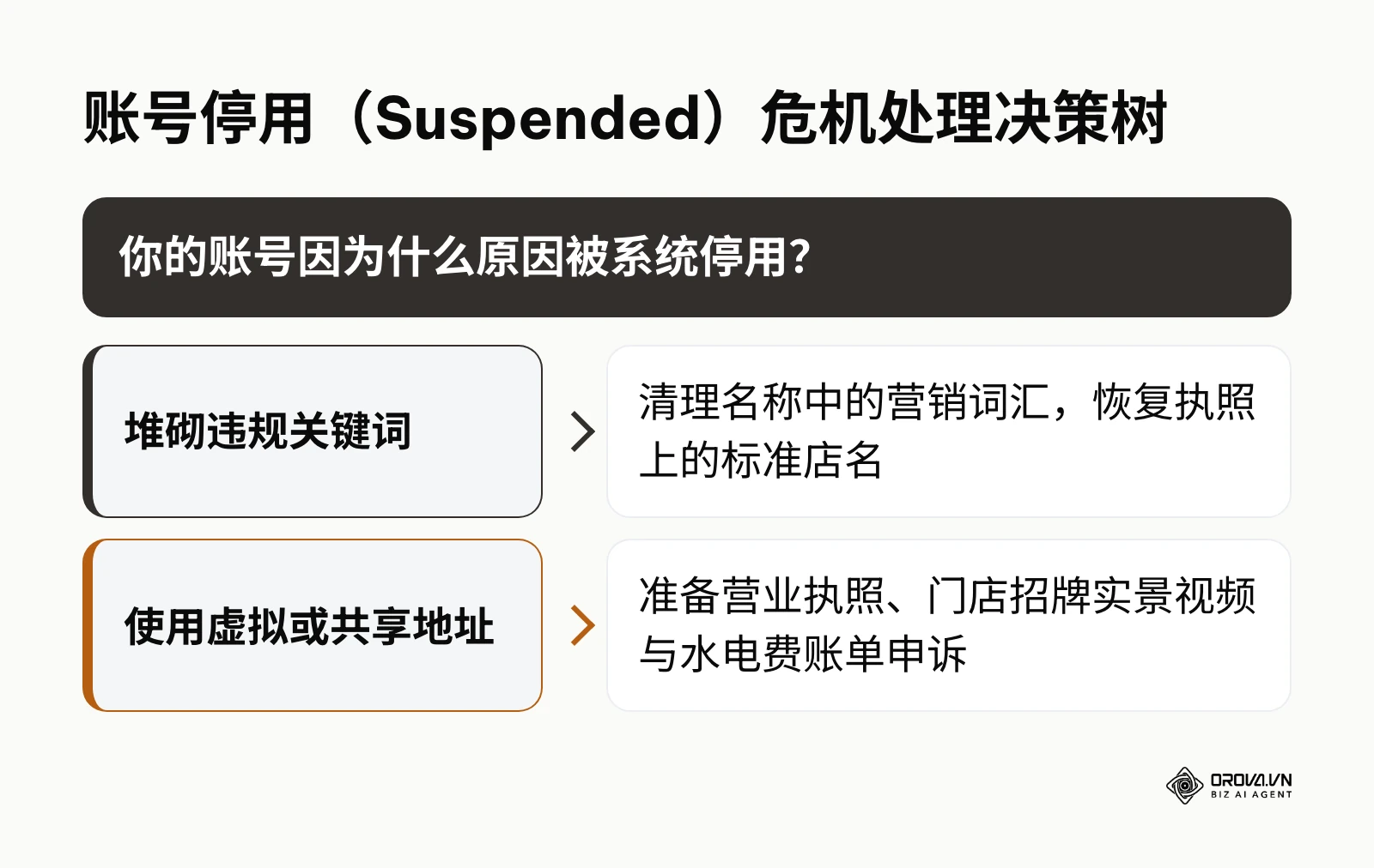 账号被停用时的原因分析与申诉应对策略决策树