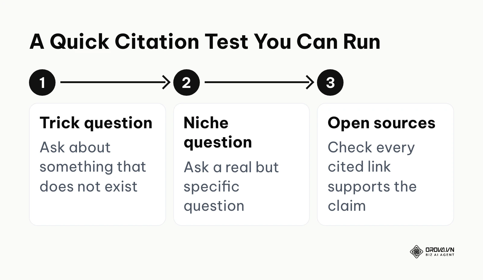 Three-step process to test citation accuracy of an AI search engine