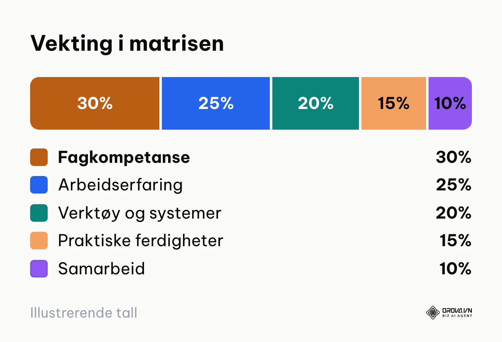 Sirkeldiagram som viser prosentvis fordeling av fem kriteriegrupper