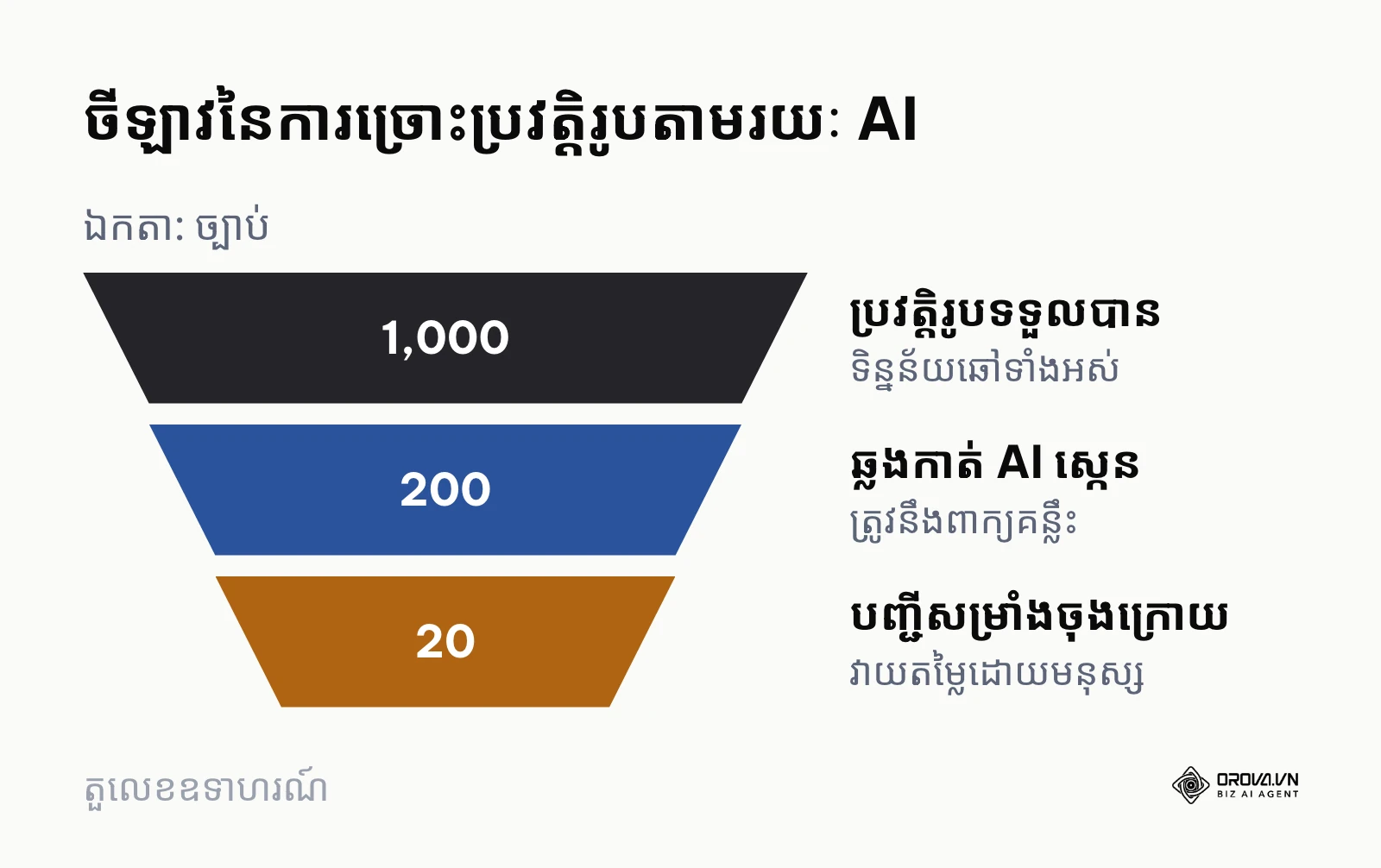 ចីឡាវបង្ហាញពីចំនួនប្រវត្តិរូបដែលថយចុះក្រោយពេលឆ្លងកាត់ការច្រោះរបស់ AI