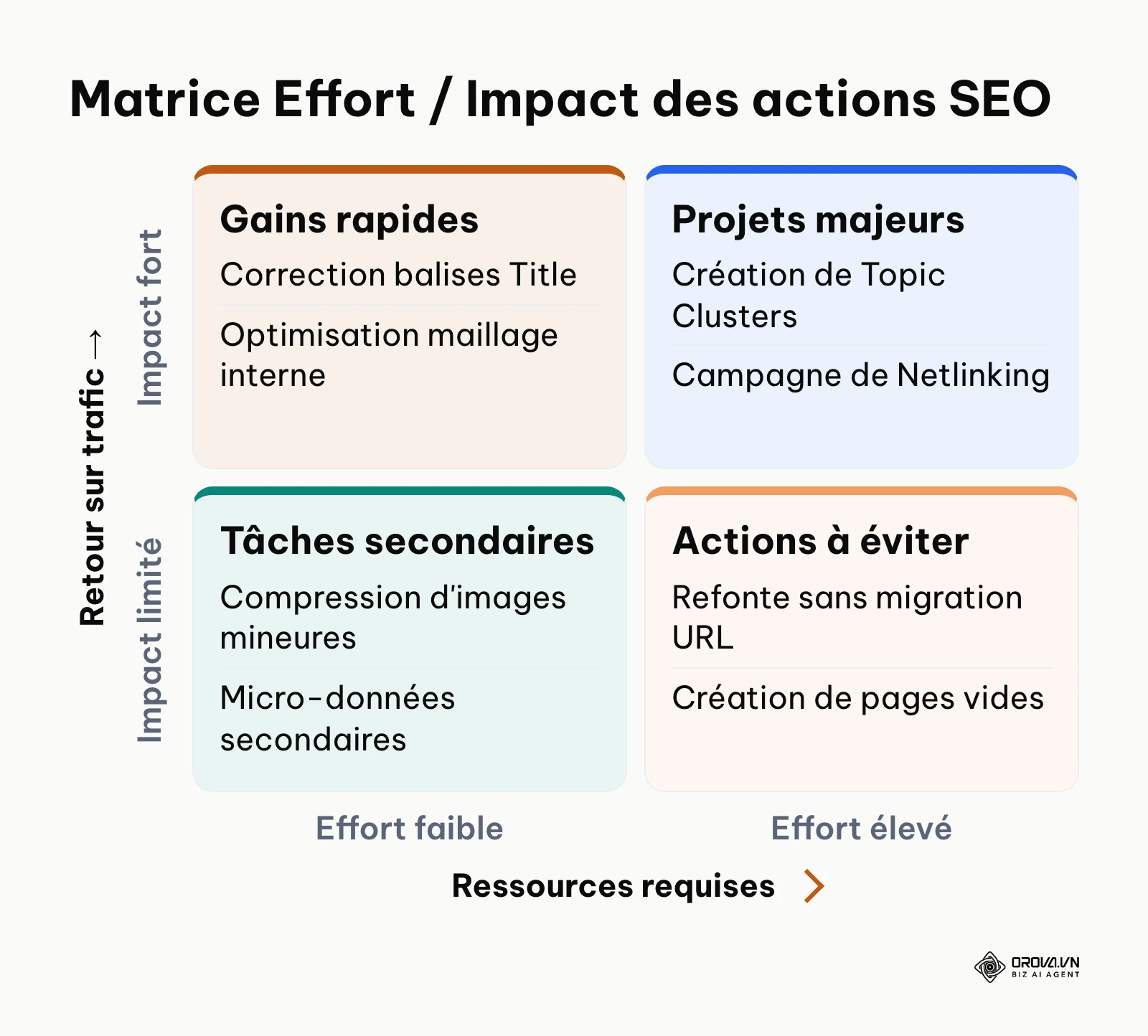 Matrice de priorisation classant les tâches SEO selon leur effort et leur impact potentiel