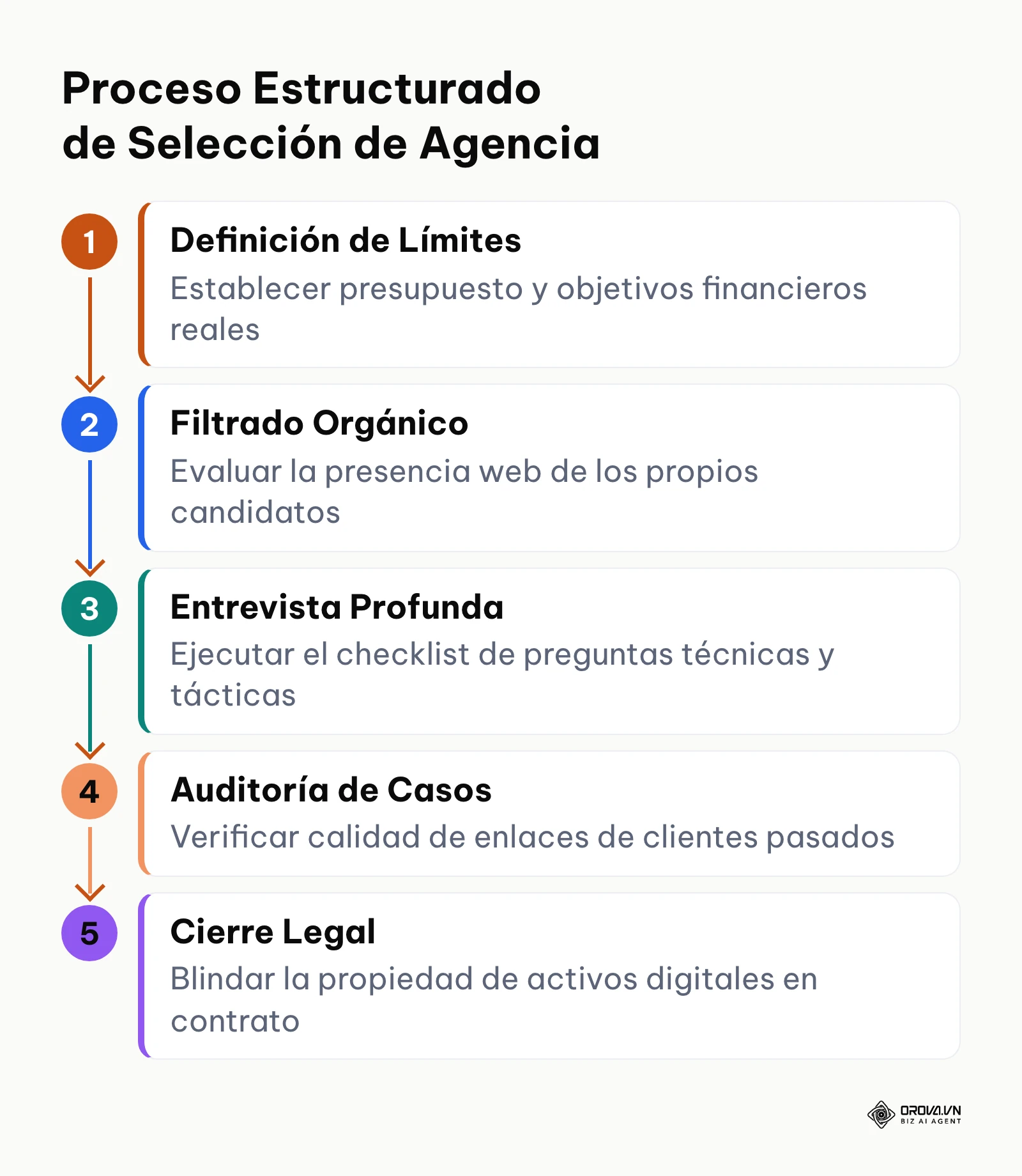 Flujo de 5 pasos consecutivos para seleccionar correctamente a un proveedor de servicios de posicionamiento web