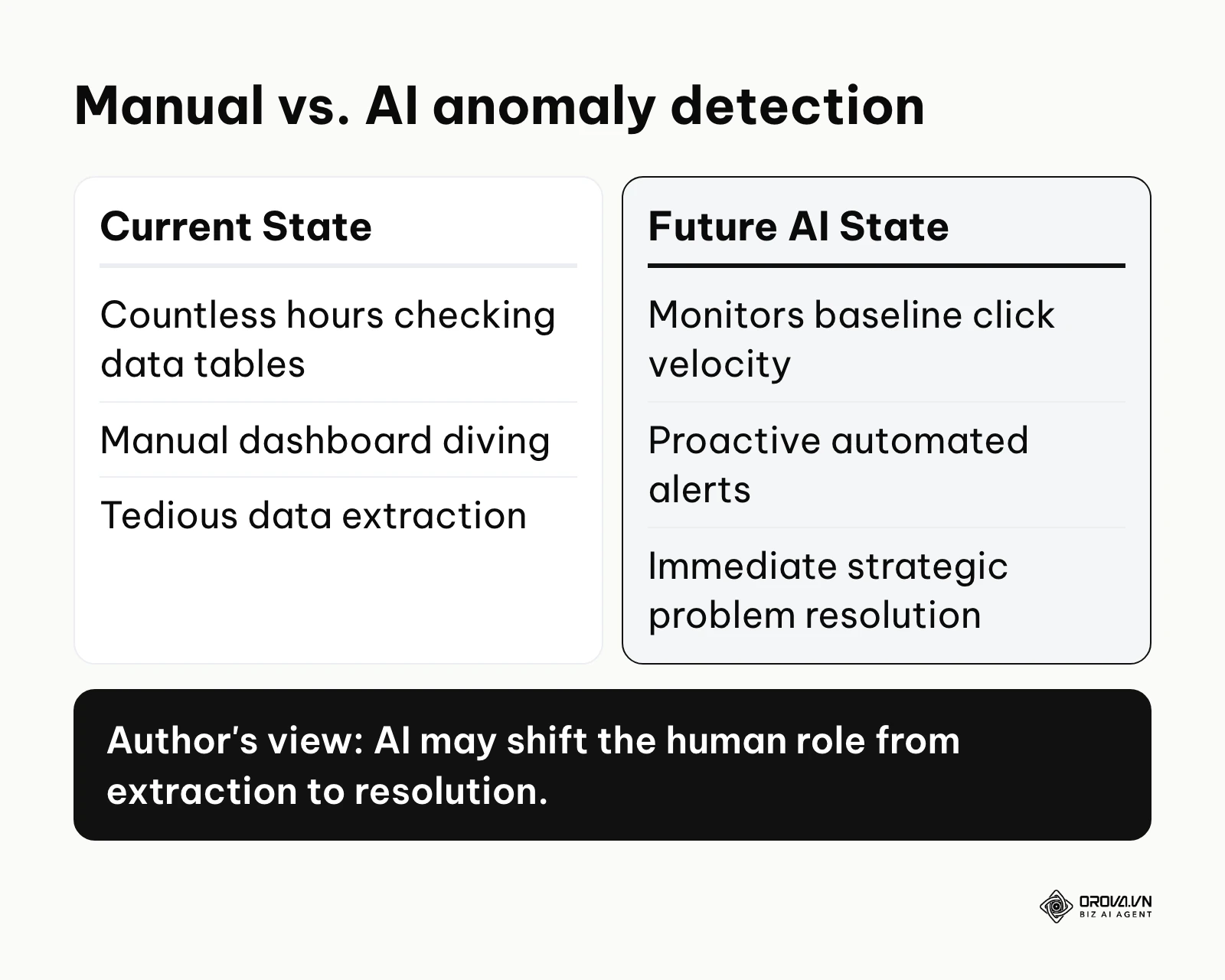 Comparison of current manual dashboard diving versus future AI-driven anomaly detection.