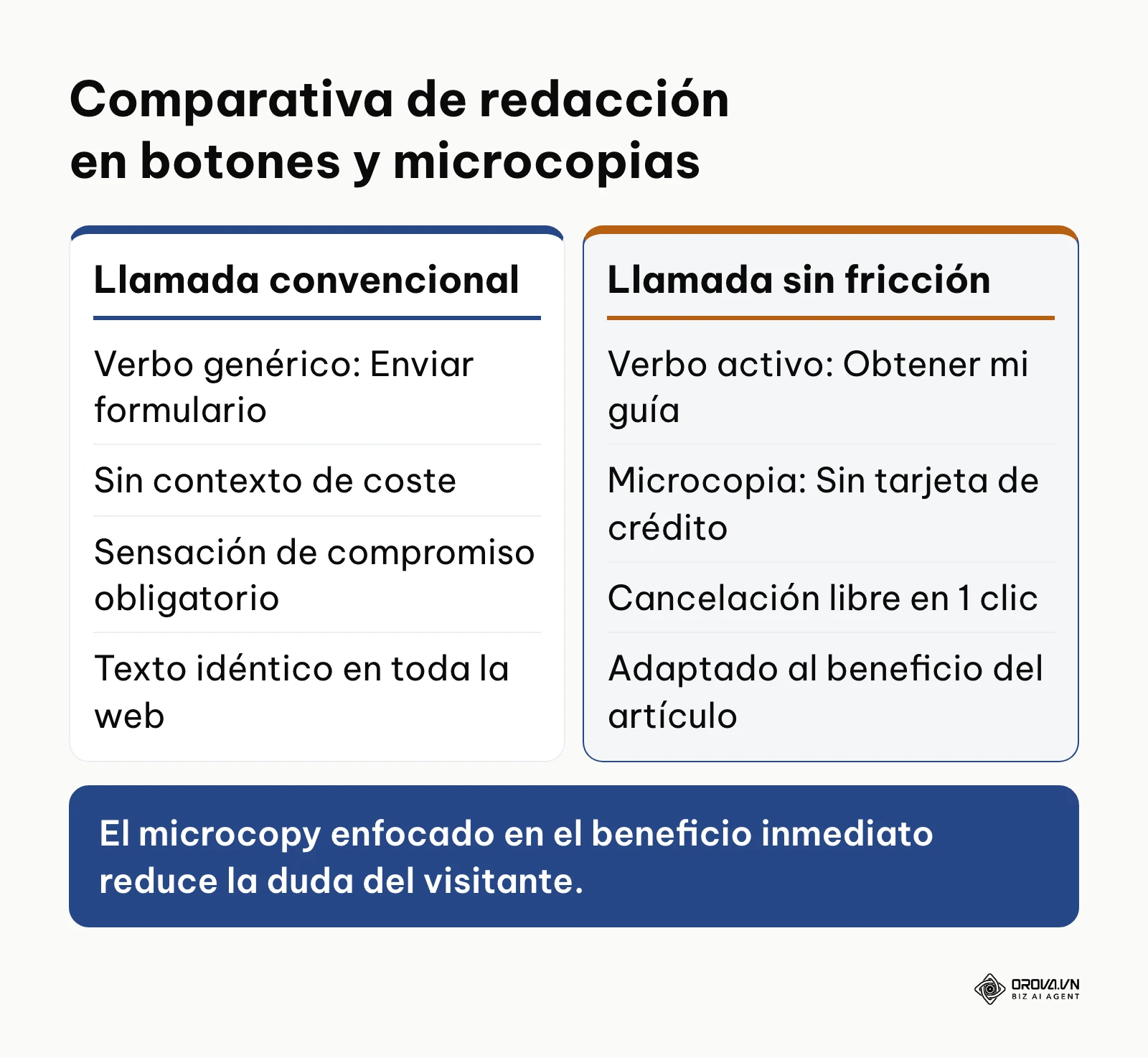 Comparativa visual entre un botón con texto genérico y un botón con microcopia orientada al beneficio sin fricción.