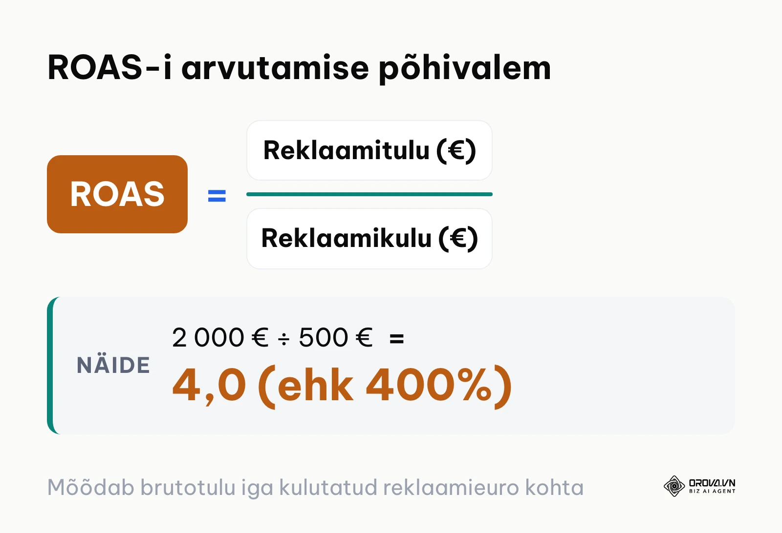 ROAS valemi skeem näitab reklaamitulu jagatuna reklaamikuluga