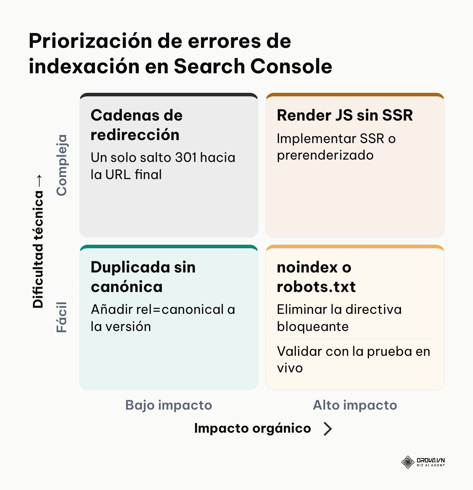 Matriz de impacto versus dificultad para priorizar errores de rastreo e indexación.