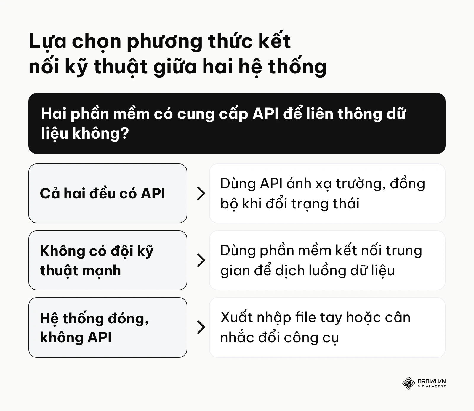 Sơ đồ rẽ nhánh hướng dẫn quyết định cách tích hợp hai nền tảng dựa trên mức độ hỗ trợ kết nối API của chúng.