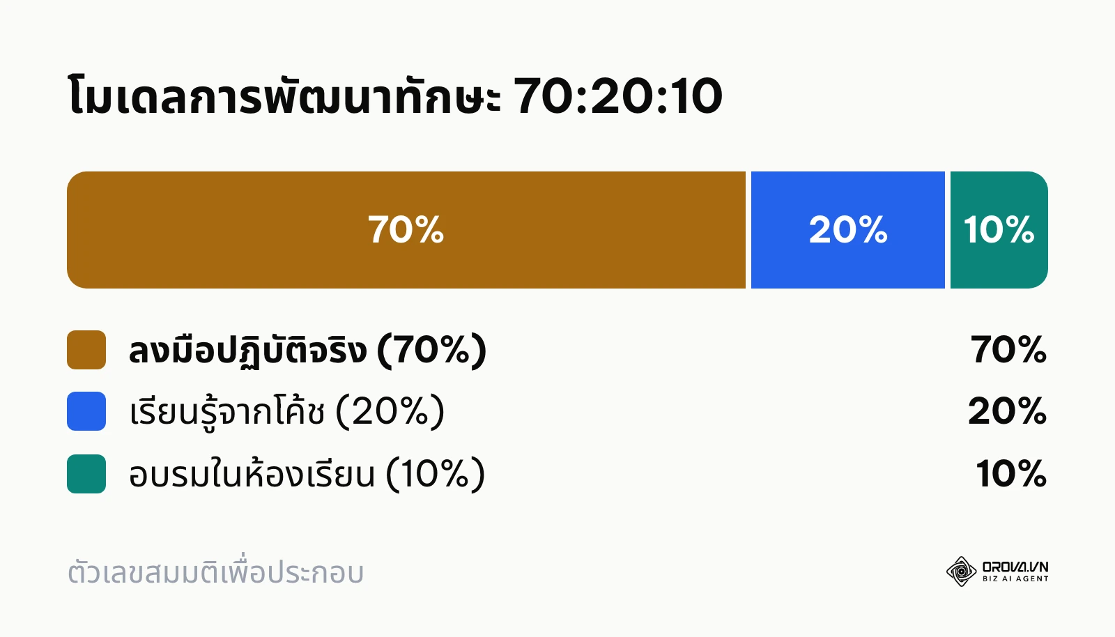 สัดส่วนรูปแบบการพัฒนาทักษะพนักงานตามแนวคิด 70:20:10