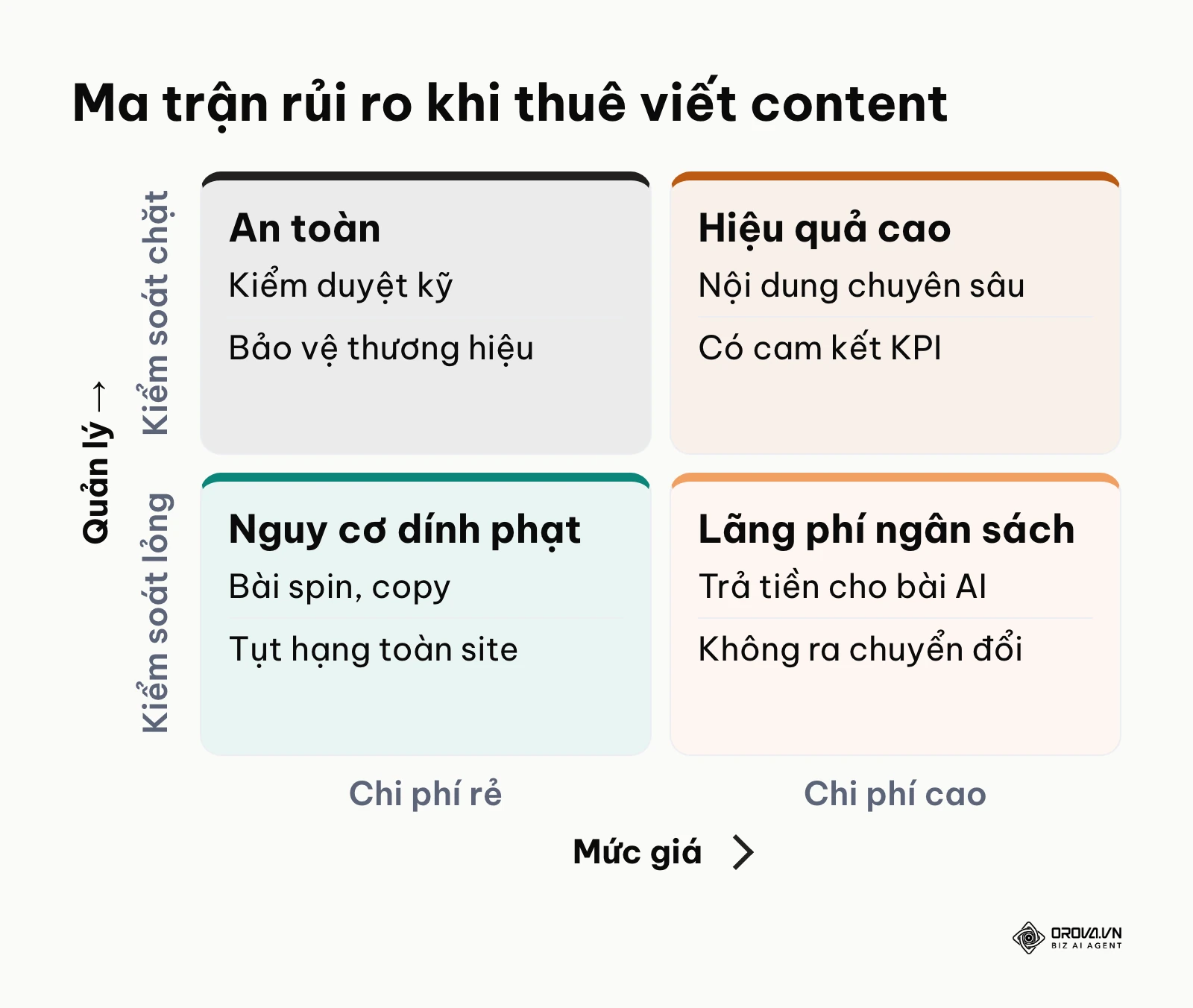 Ma trận đánh giá rủi ro dựa trên mức giá và mức độ quản lý khi thuê viết content