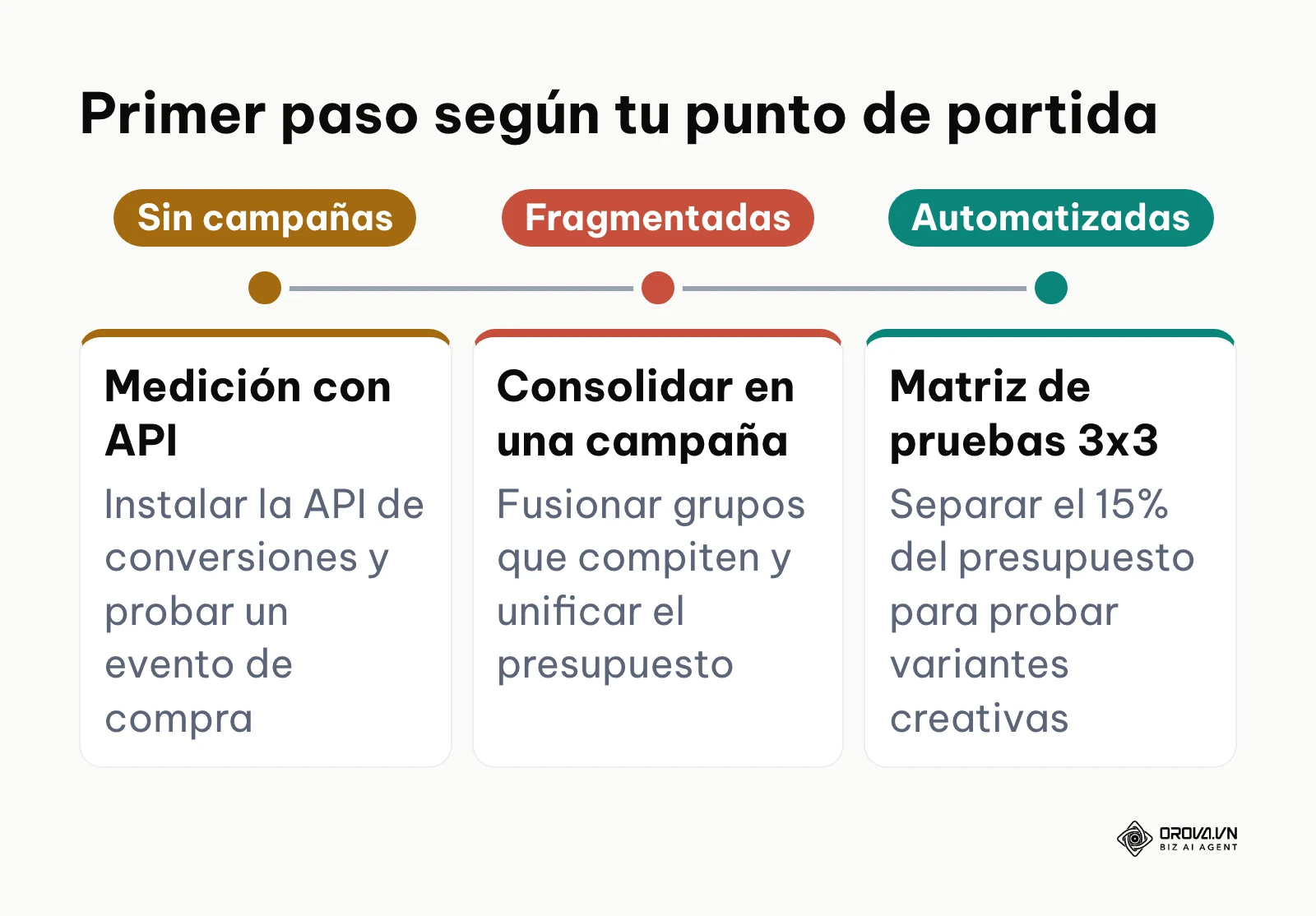 Tres puntos de partida y el primer paso recomendado para cada uno: medición, consolidación y matriz de pruebas.