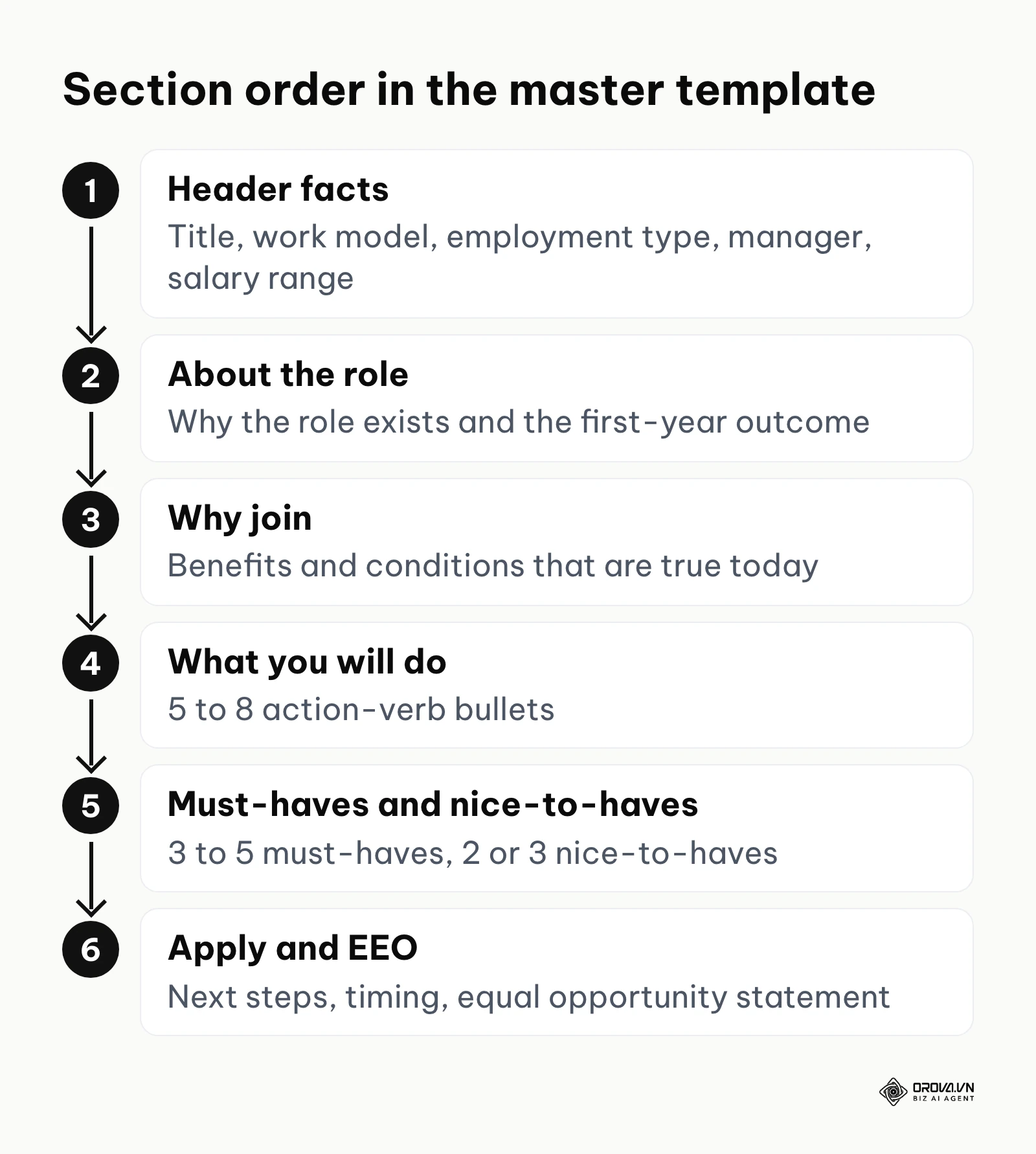 Six-part section order of the master job description template, from header facts to how to apply and the equal opportunity statement.