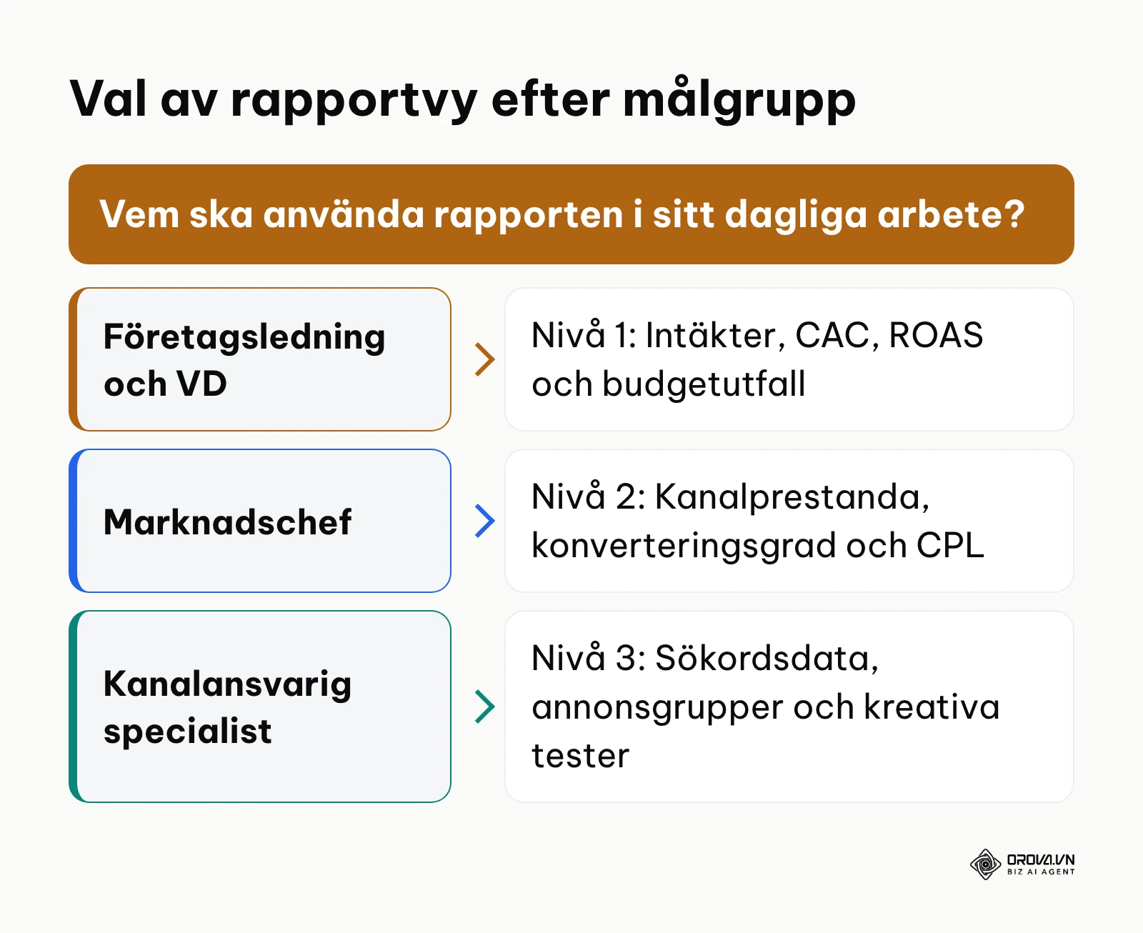 Beslutsträd för hur rapportdata ska anpassas till ledning respektive specialister.