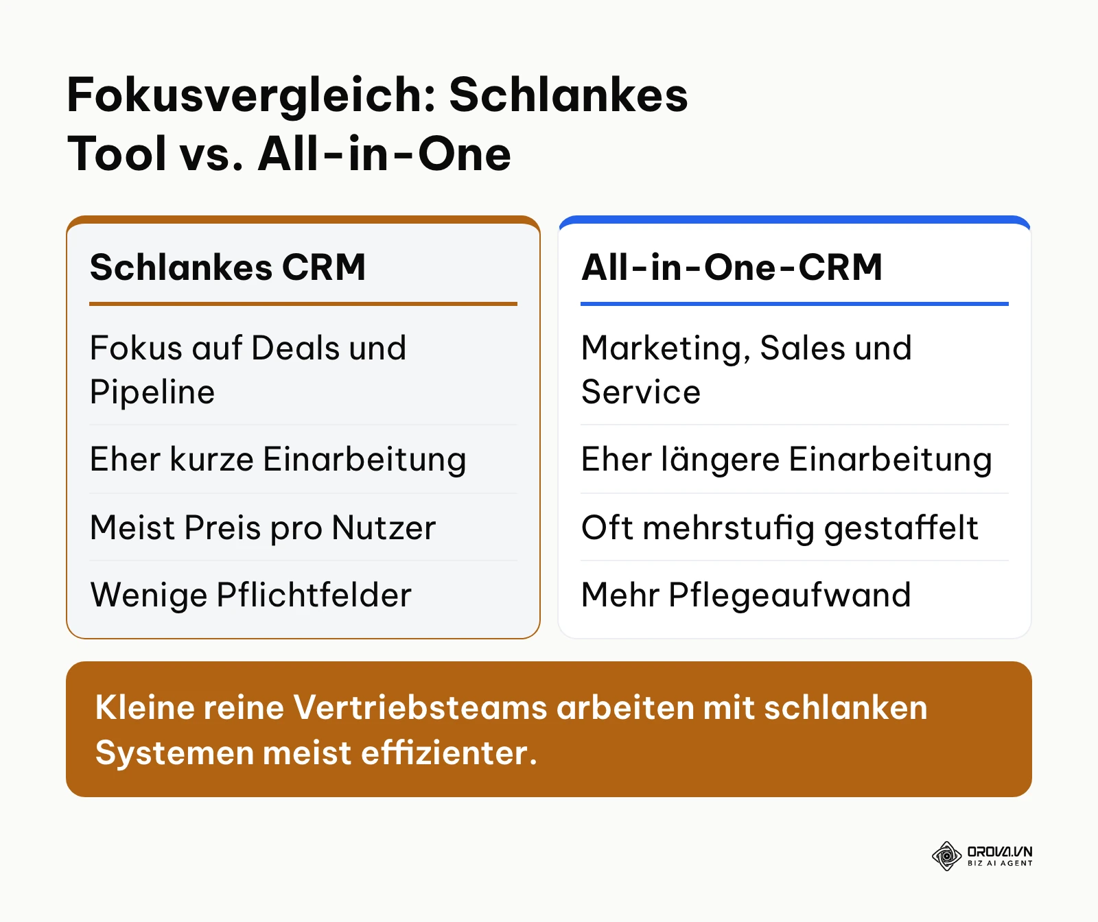 Vergleich zwischen schlankem Vertriebs-CRM und All-in-One-CRM