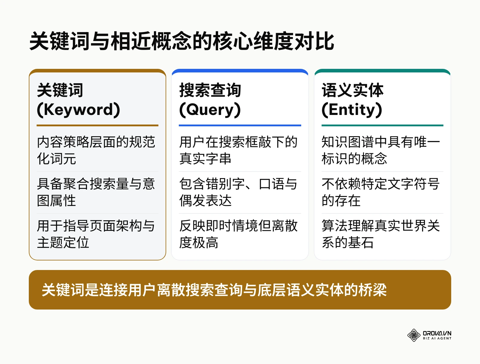 展示关键词、搜索查询与语义实体三个概念在定义、形态及应用层面的详细对比图表