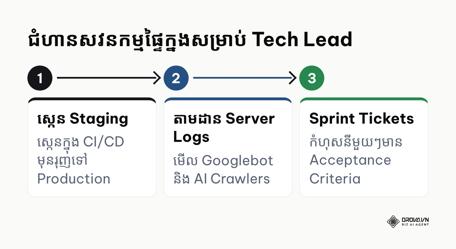 ដ្យាក្រាម ៣ ជំហានសវនកម្មបច្ចេកទេសផ្ទៃក្នុង៖ ស្កេន Staging, តាមដាន Server Logs និងបំប្លែងជា Sprint Tickets