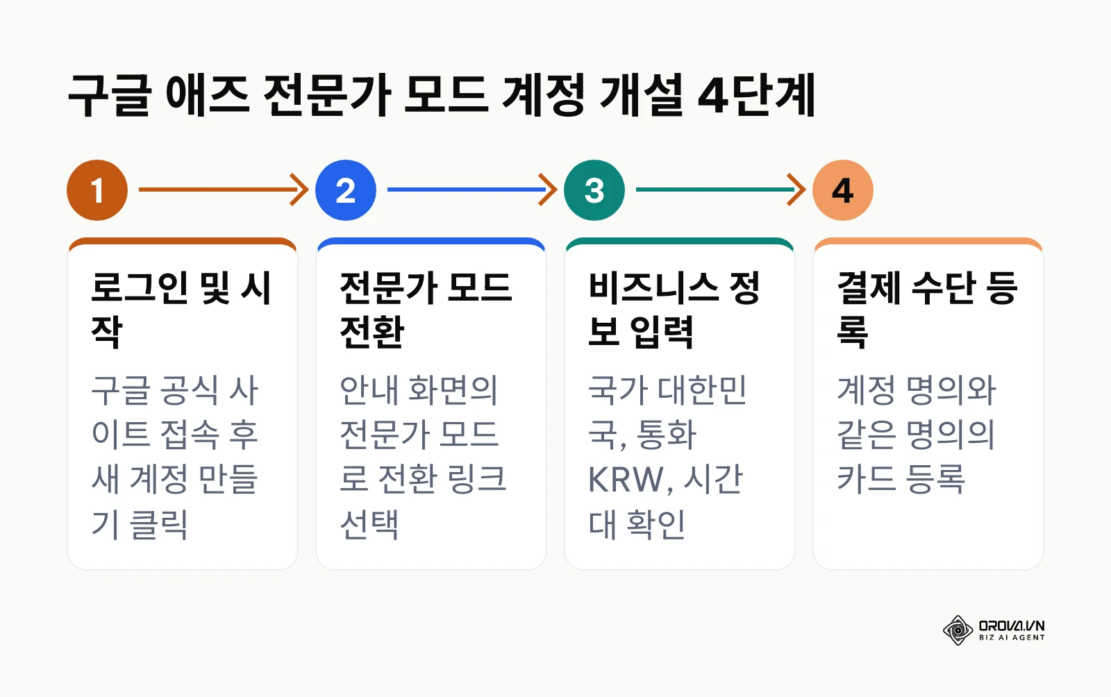 구글 애즈 전문가 모드 계정 개설 순서도