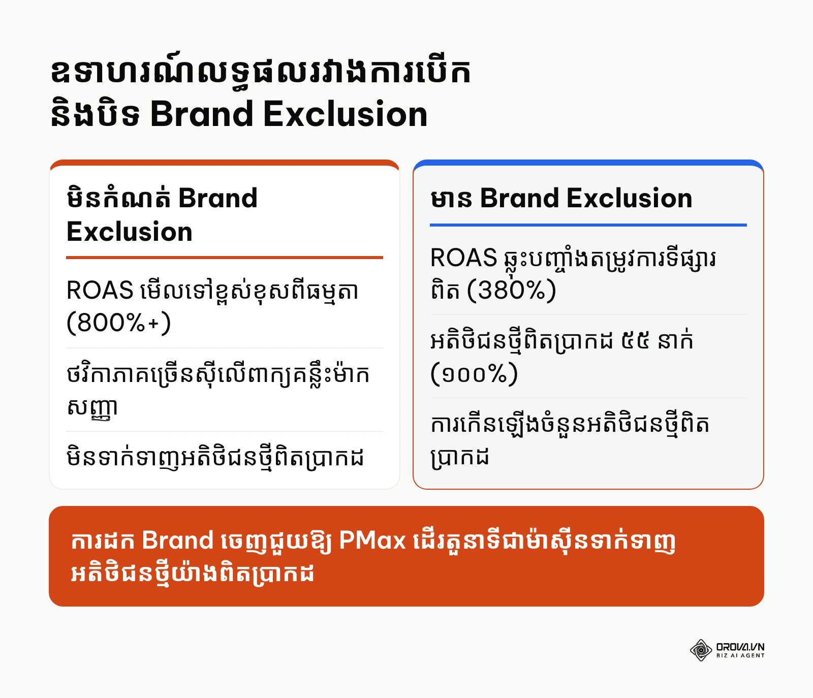 ការប្រៀបធៀបប្រសិទ្ធភាព PMax រវាងការកំណត់ និងមិនកំណត់ Brand Exclusion